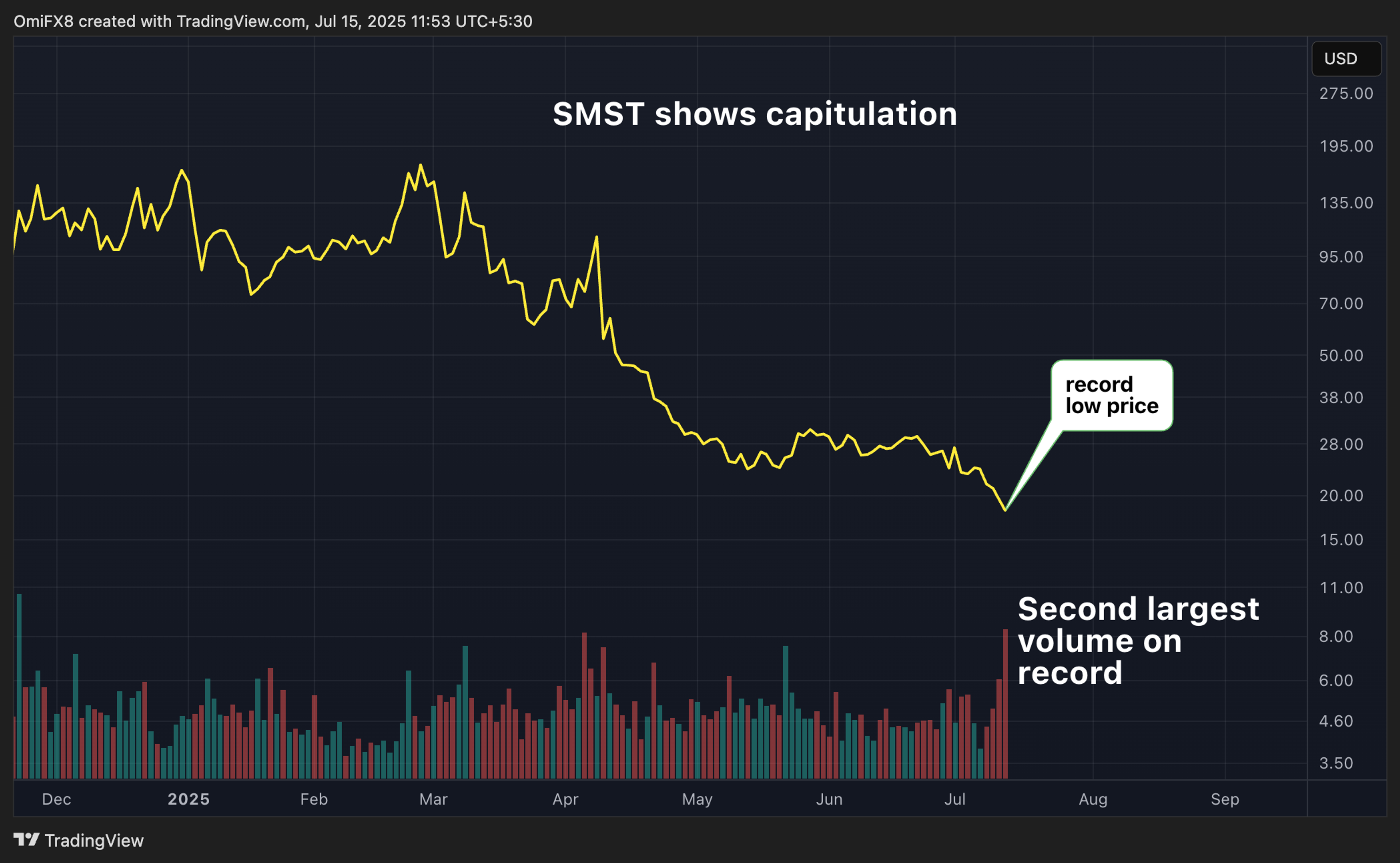 SMST's daily chart. (TradingView)
