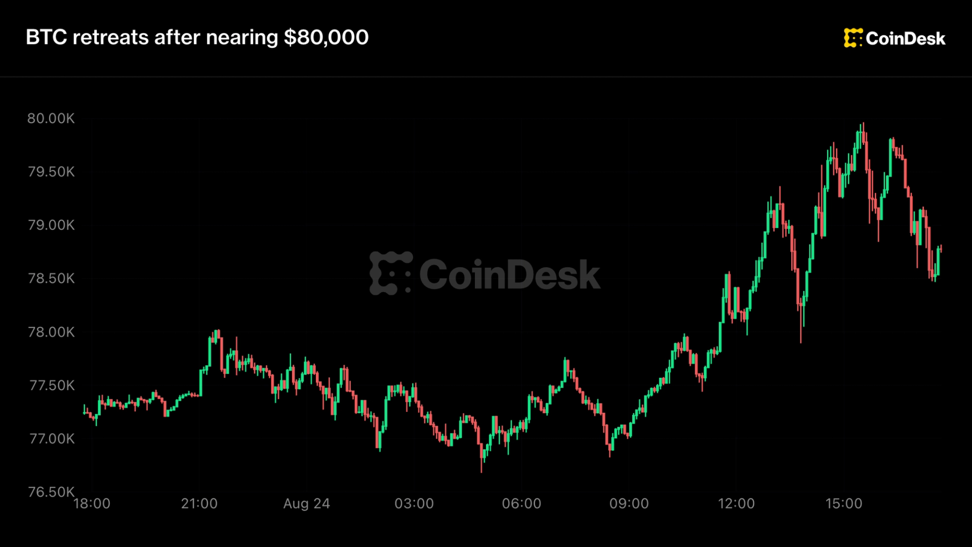Bitcoin nears $80,000, but analysts say the next pullback will be key