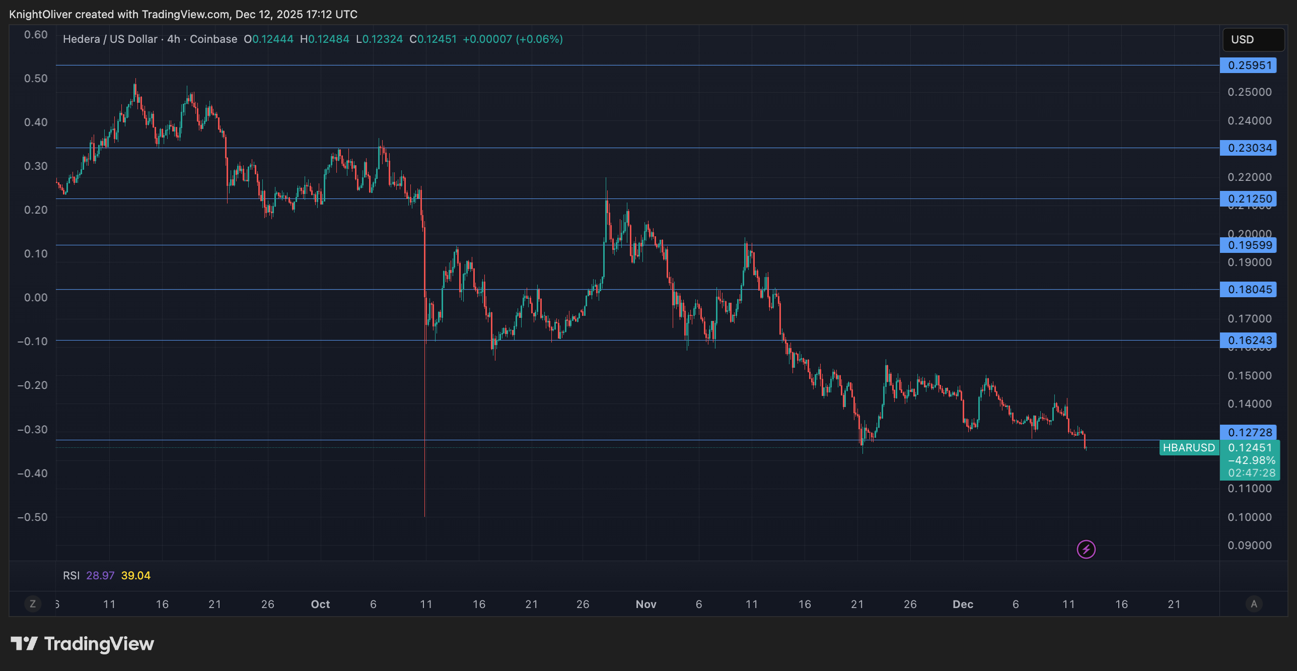 HBAR, 오후 매도세에 지지선 붕괴하며 4% 하락한 0.1247달러 기록