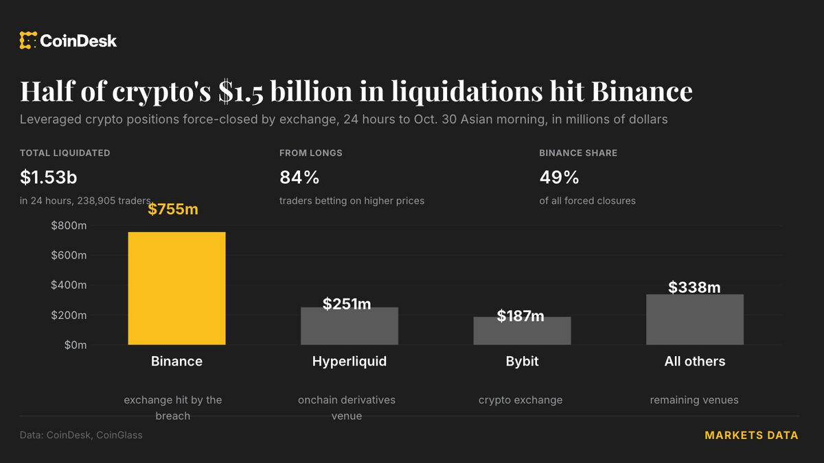 Bitcoin, ether and XRP selloff wipes out $1.5 billion in leveraged crypto bets