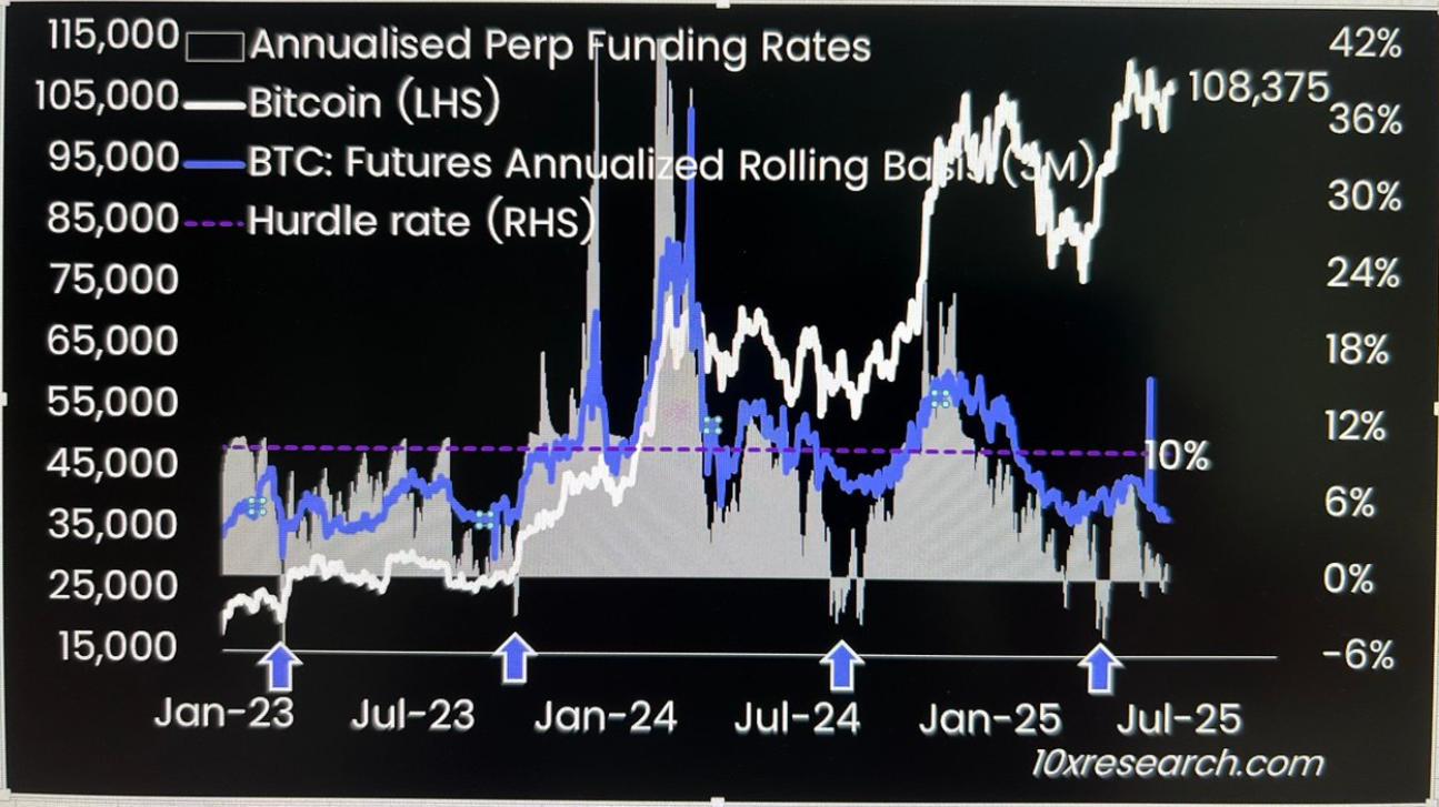 BTC 3M CME futures basis (premium) and perpetual funding rates. (10x Research) BTC 3M CME futures basis (premium) and perpetual funding rates. (10x Research)