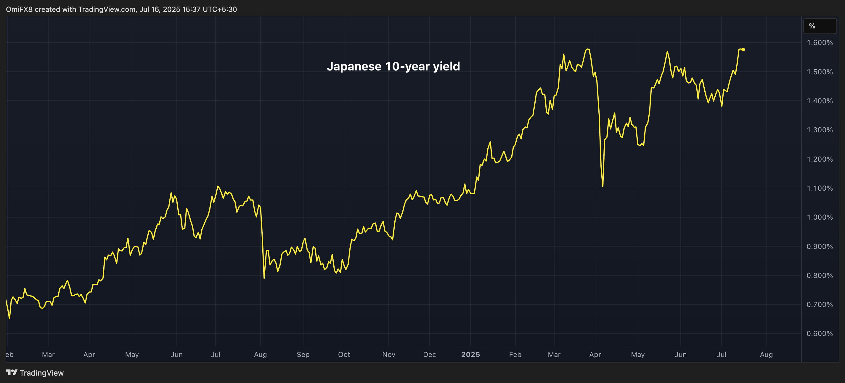 Japanese 10-year yield. (TradingView) Japanese 10-year yield. (TradingView)