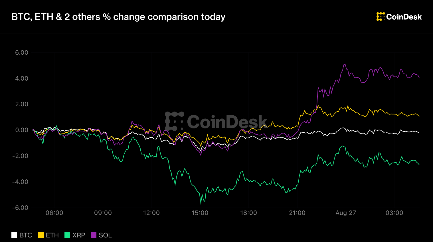 Bitcoin below $79,000, XRP leads losses as traders start betting on a Fed hike