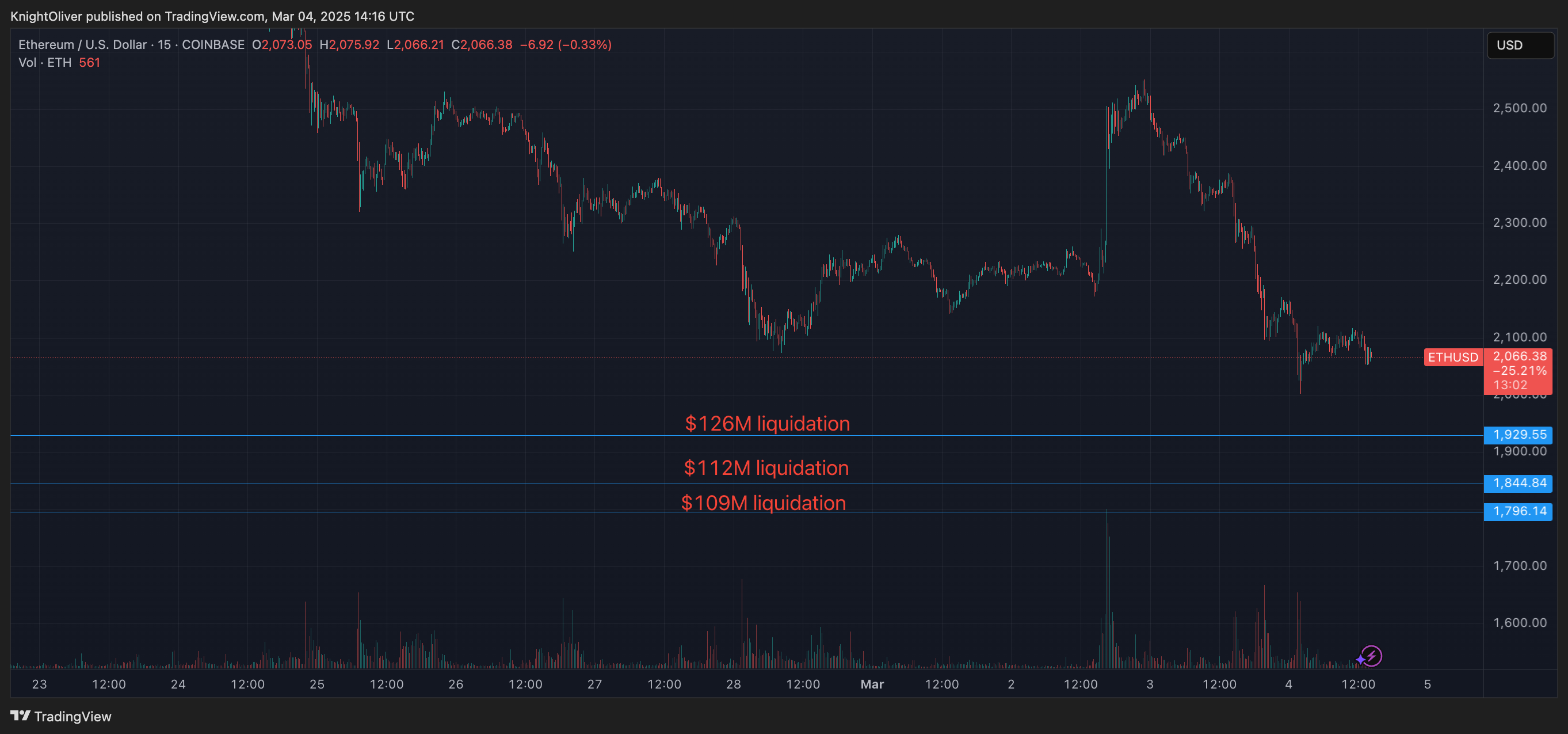 Ether Came Dangerously Close to Massive Liquidation. Here Are Some Levels to Watch