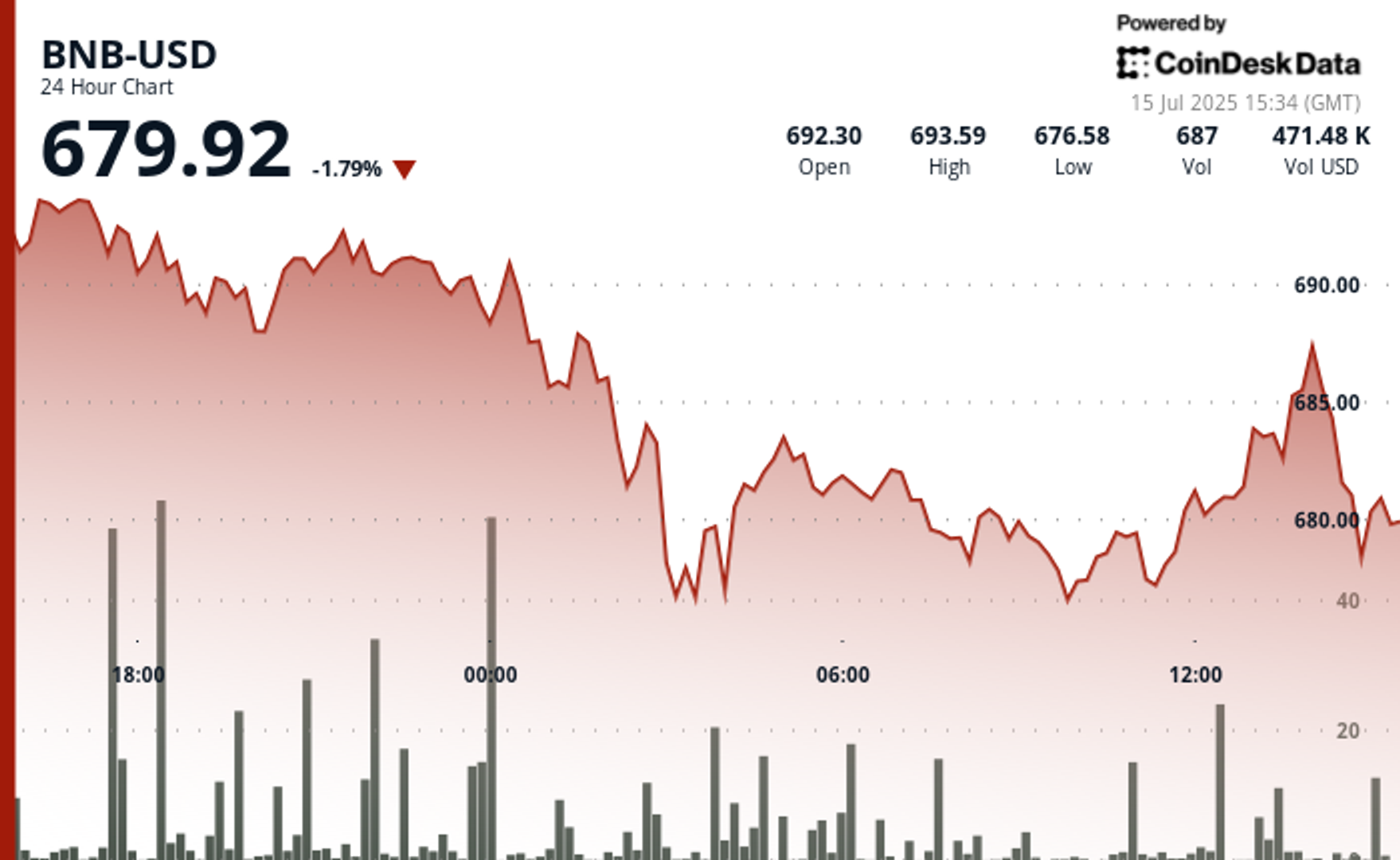 BNB Slips Nearly 2% as Traders Cash Out After Run Higher BNB Slips Nearly 2% as Traders Cash Out After Run Higher
