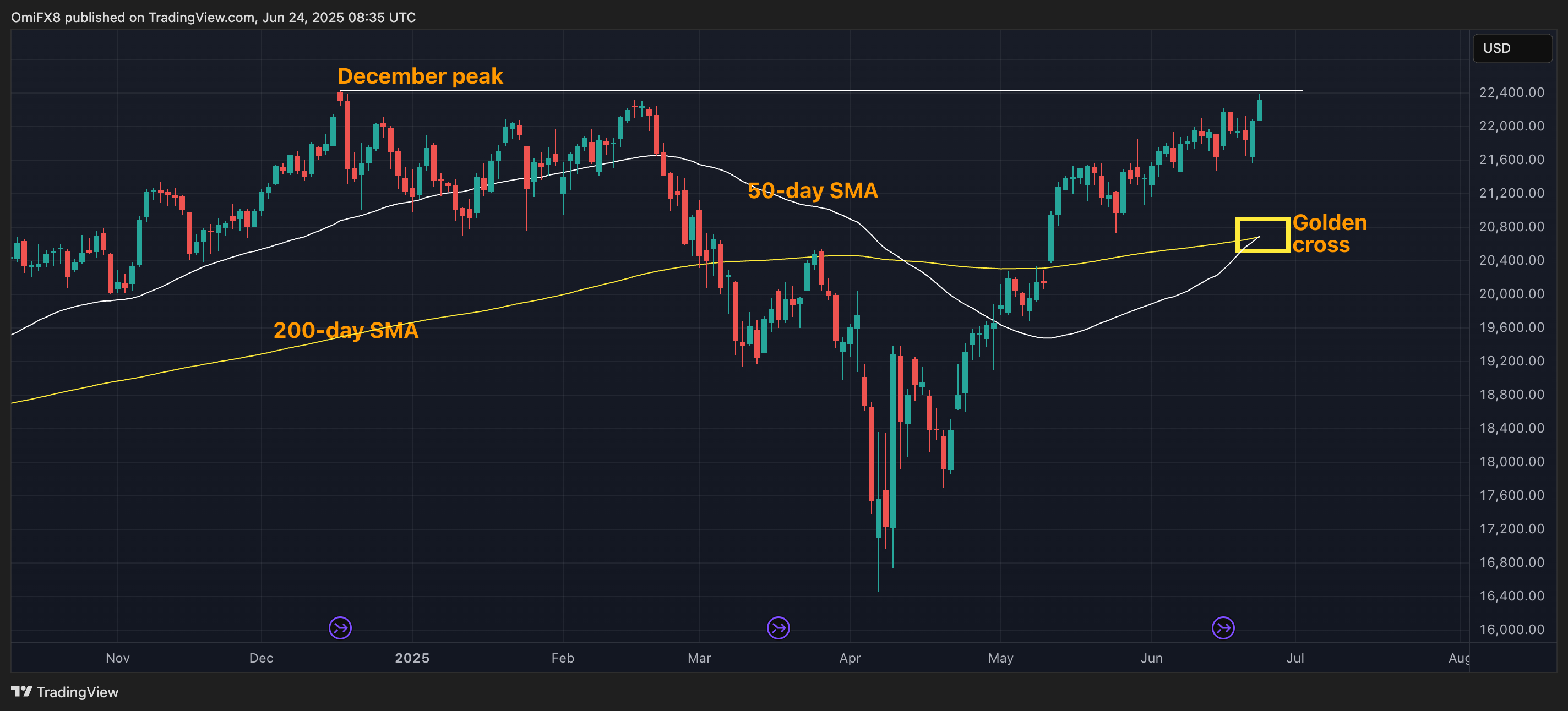 Emini Nasdaq 100 futures. (TradingView/CoinDesk)