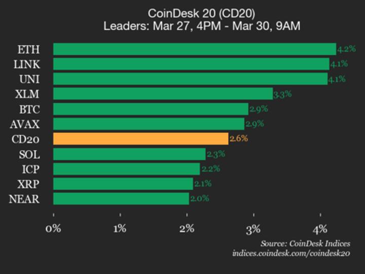 CoinDesk 20 performance update: Ethereum (ETH) price rises 4.2% over weekend