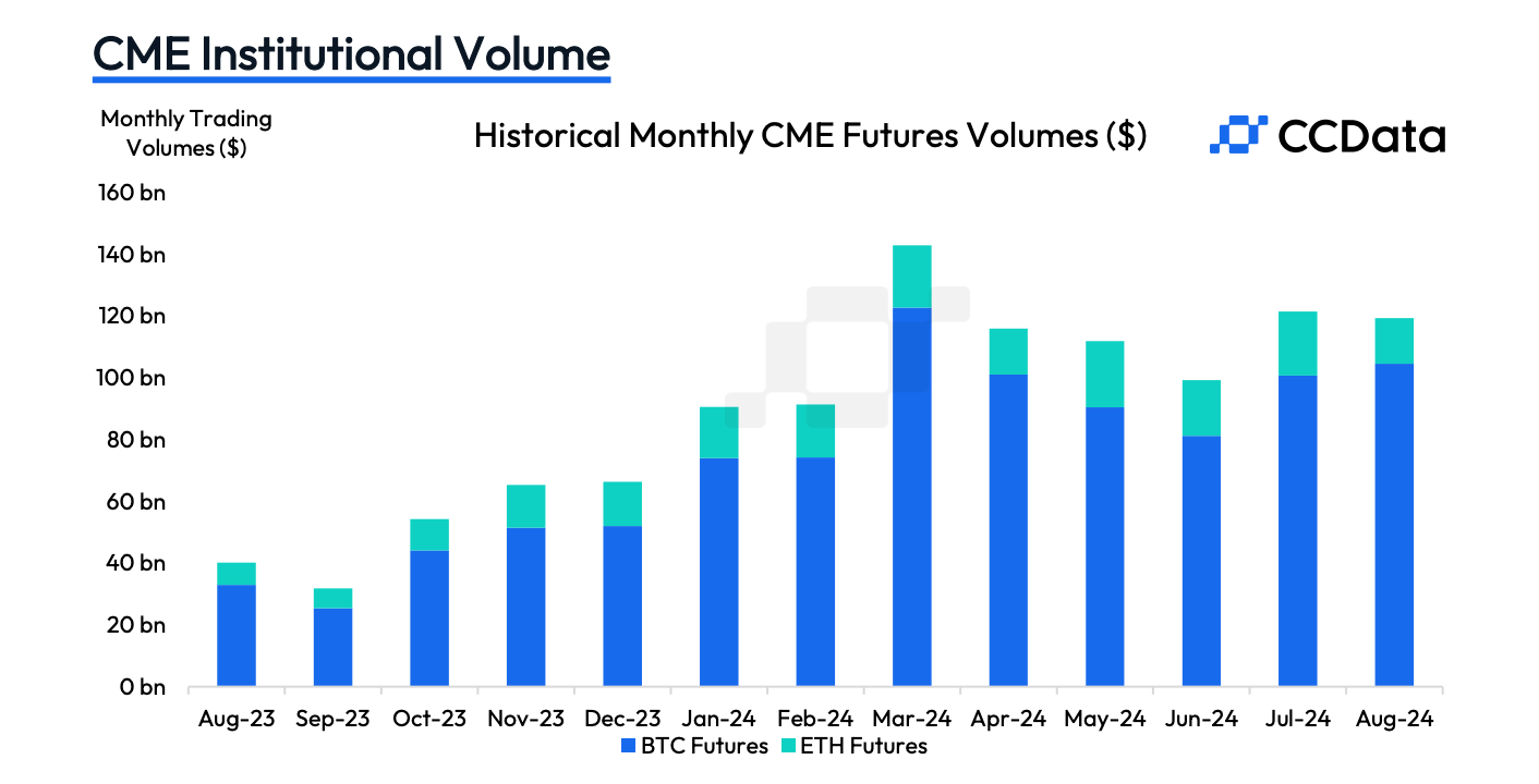 Ether CME Futures Volume Shrinks as ETH ETFs Disappoint, Crypto Market Ducks Risk