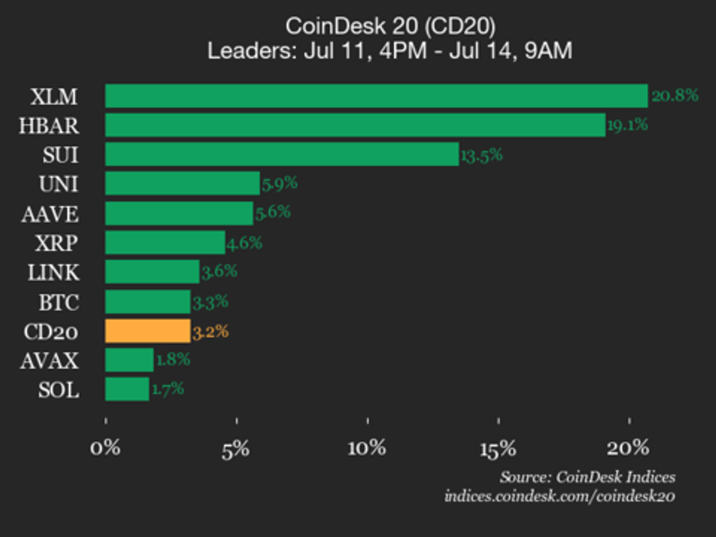 CoinDesk 20 Performance Update: Stellar (XLM) Surges 20.8% Over Weekend CoinDesk 20 Performance Update: Stellar (XLM) Surges 20.8% Over Weekend