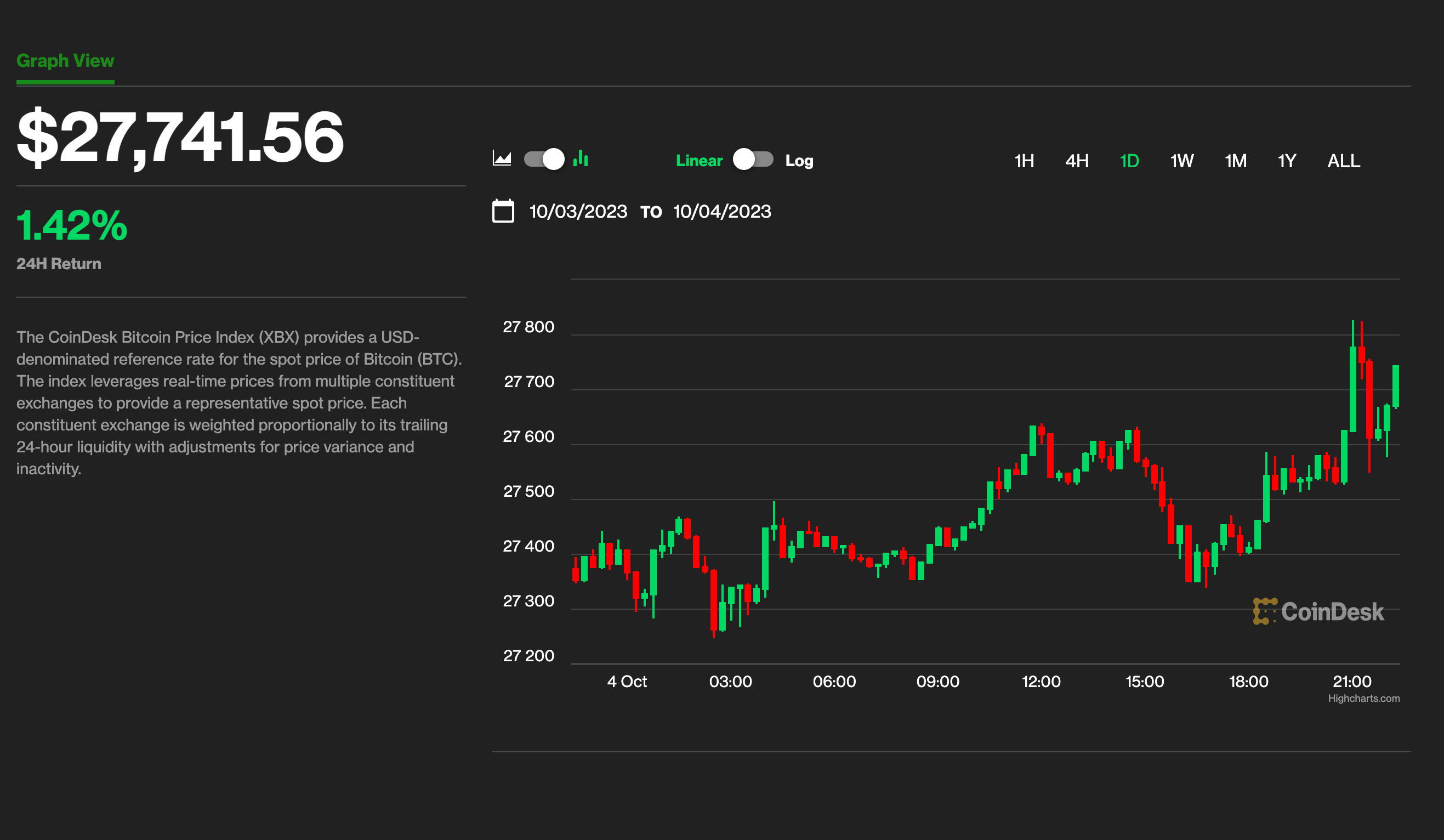 Bitcoin Edges Higher to $27.7K; AVAX, XRP Jump as Crypto Market Settles