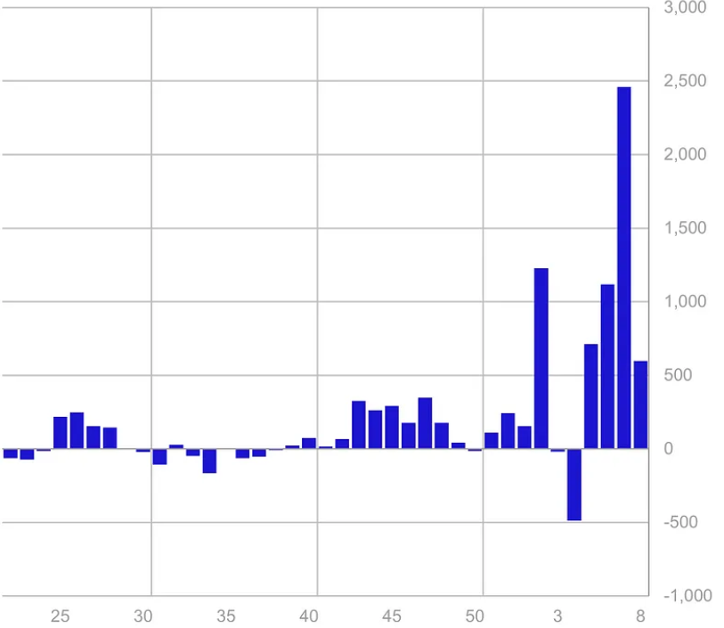 Bitcoin Investment Products Saw Inflows of $570M Last Week: CoinShares