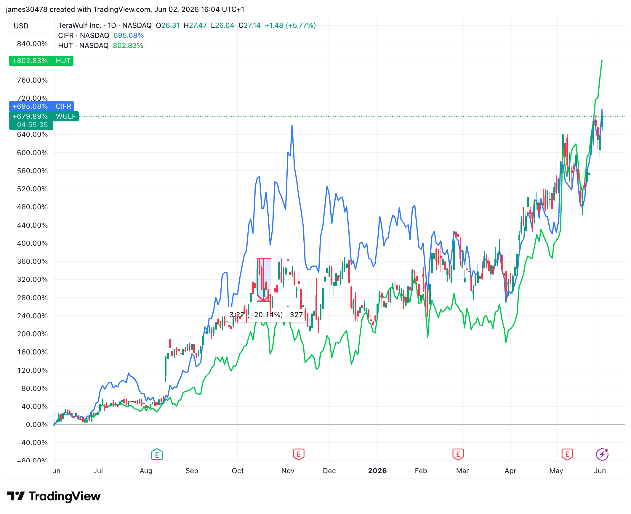 ビットコイン価格ニュース：AIブームが資本流入を促す中、BTCは2月の