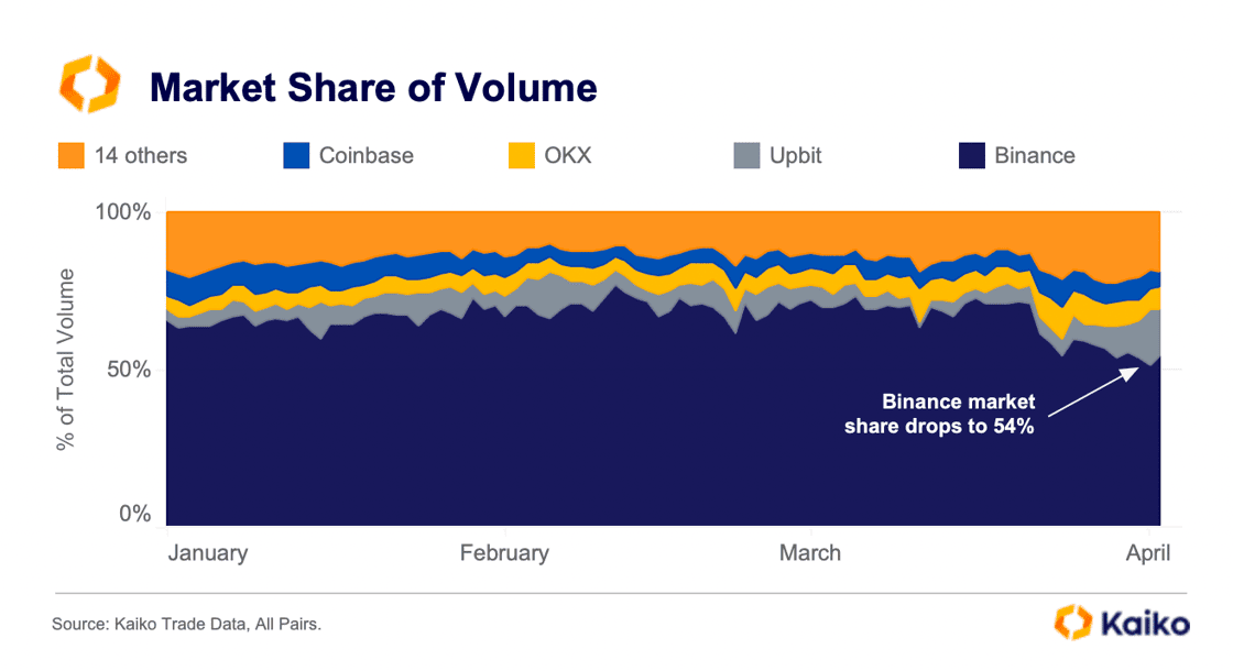 Binance's Market Share Hits Lowest Level Since November After CFTC Lawsuit, End of Zero-Fee Trading