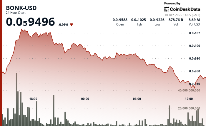 BONKが重要サポートをテスト中！
