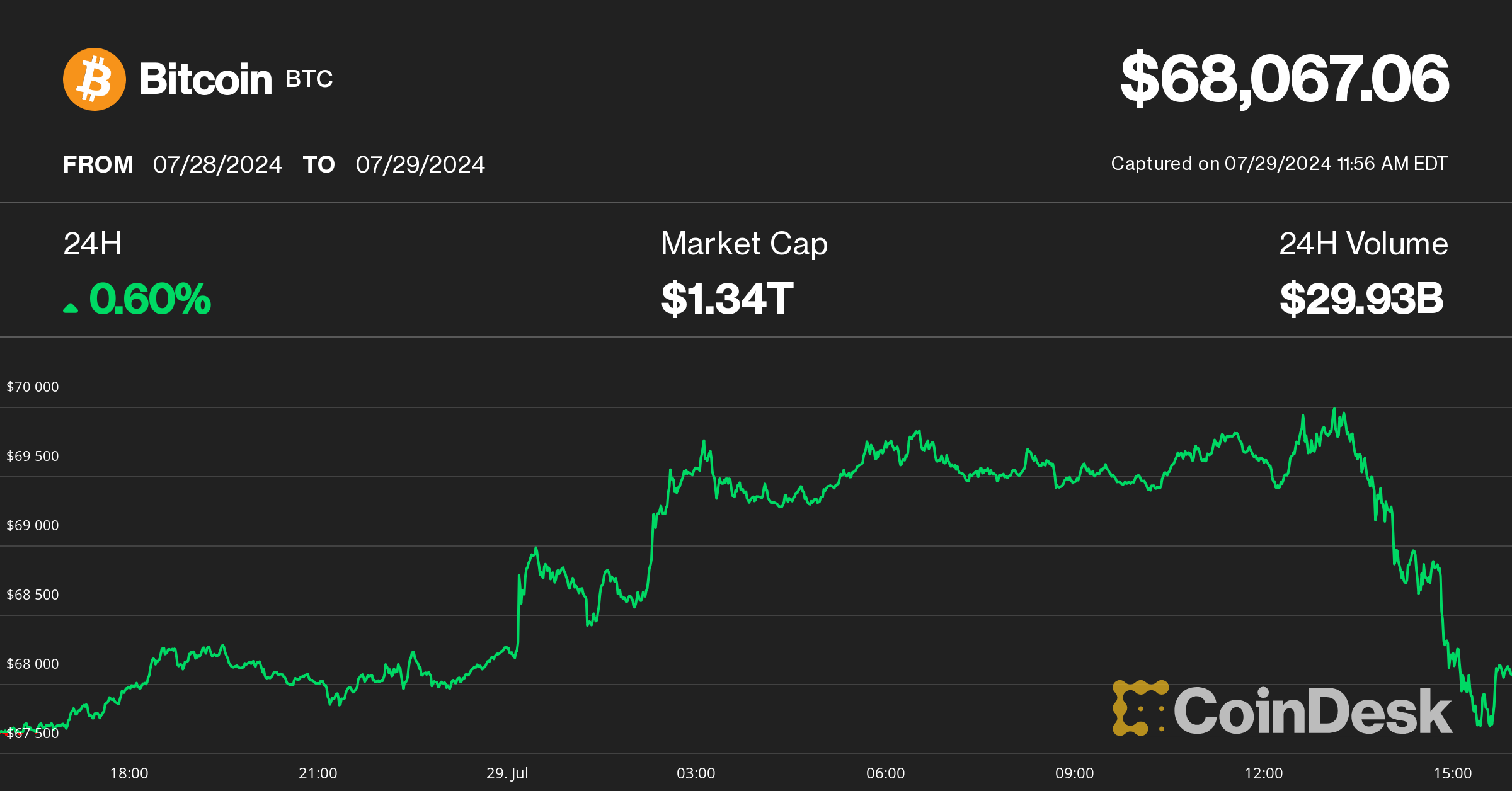 Bitcoin Pulls Back Sharply After Touching $70K