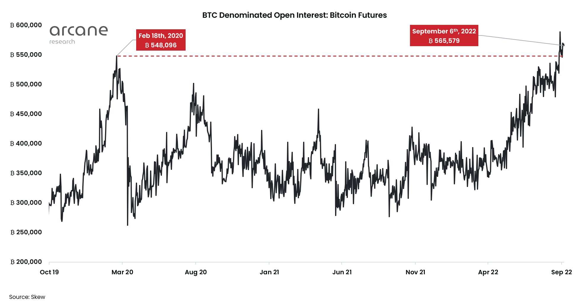 Bitcoin Bets Look Bearish as Futures Trading Hits Record Level