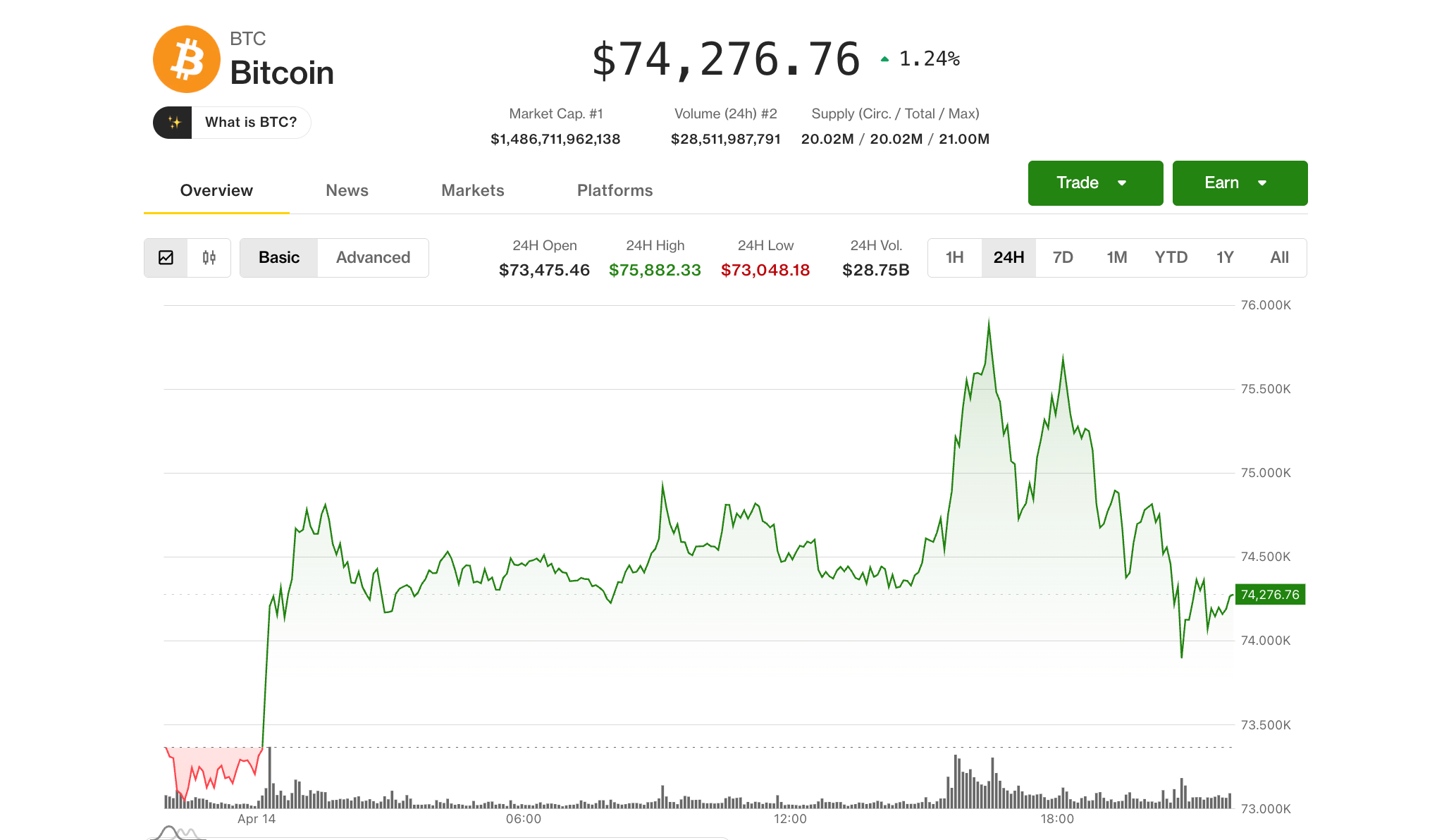 Bitcoin Gagal Breakout Rp 1.27 miliar (US$76,000) Namun Sinyal Short Squeeze Menguat