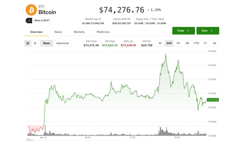 Bitcoin falha na quebra de $76k, mas taxas negativas por 46 dias sugerem fundo profundo