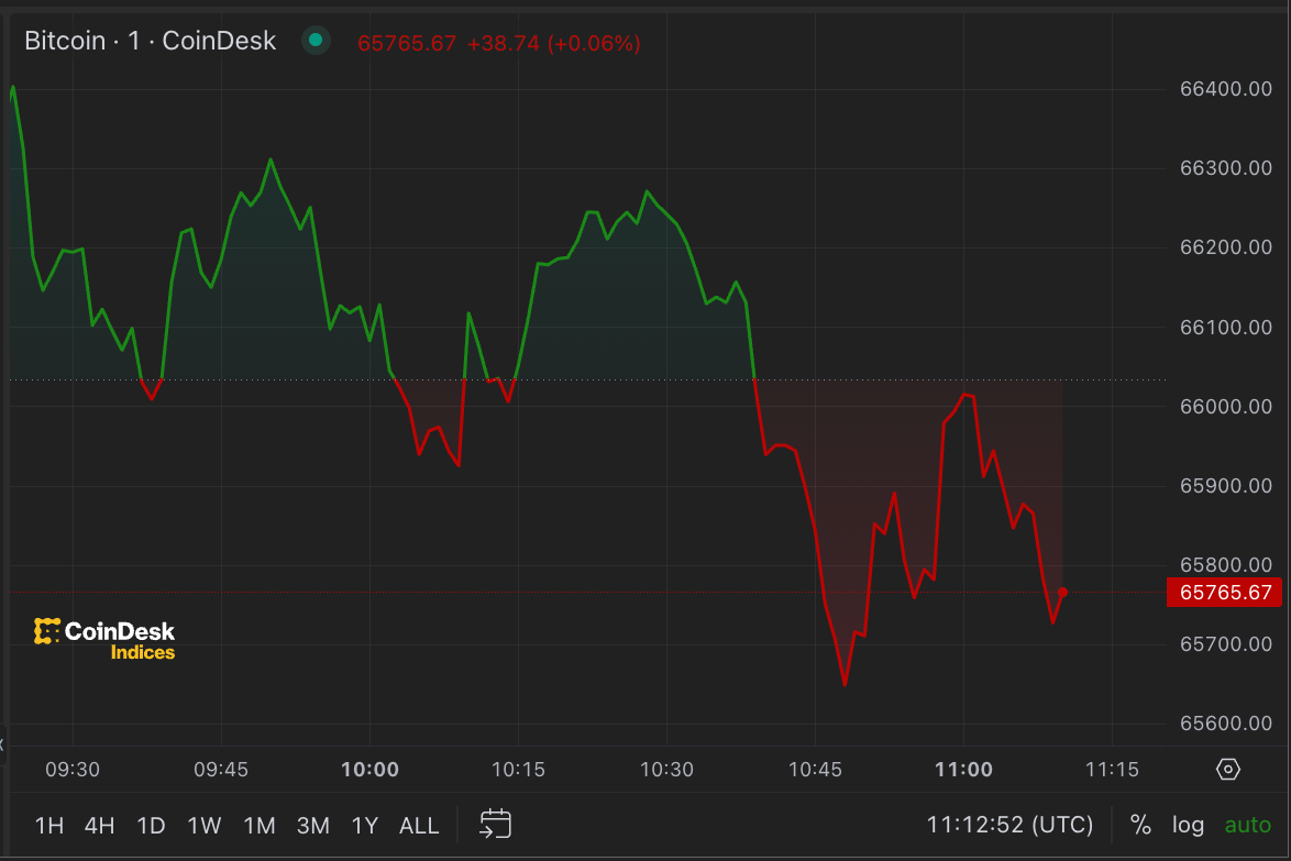 First Mover Americas: Bitcoin cai para US$ 65 mil no início do mês