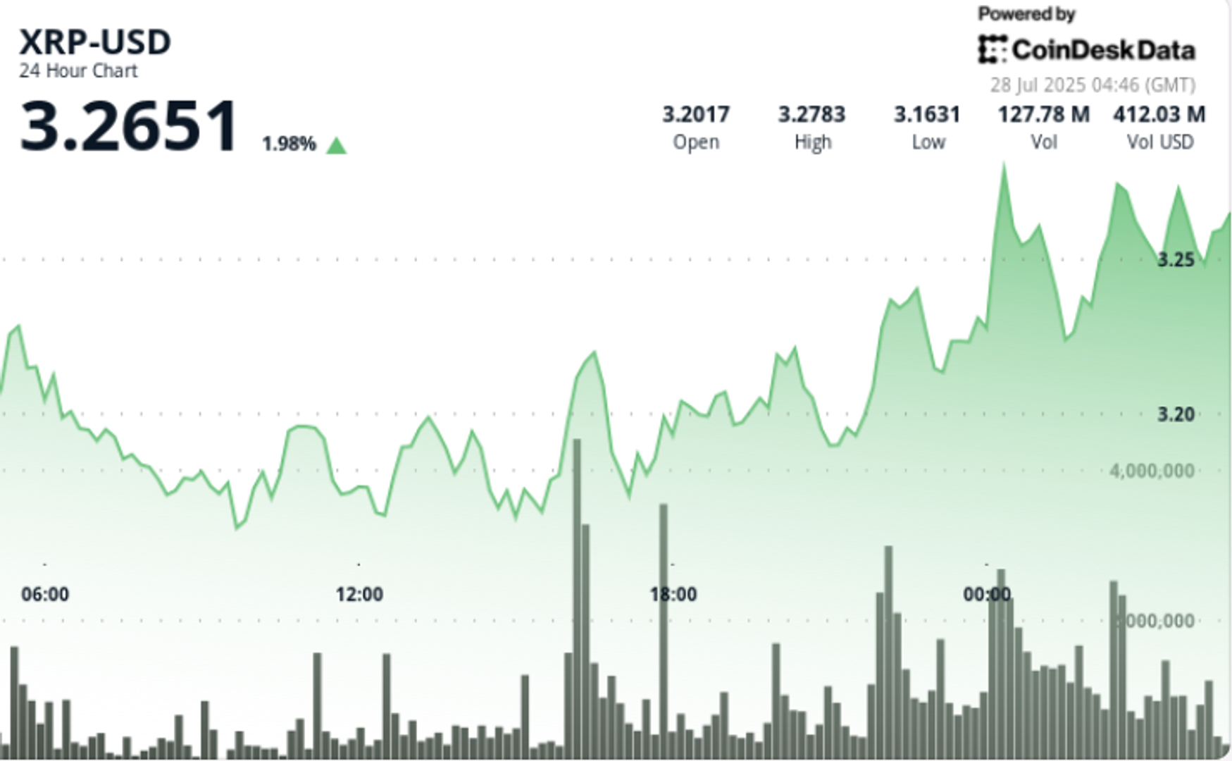 XRP Prints Higher Lows, Tests $3.23 Resistance With Heavy Volume XRP Prints Higher Lows, Tests $3.23 Resistance With Heavy Volume
