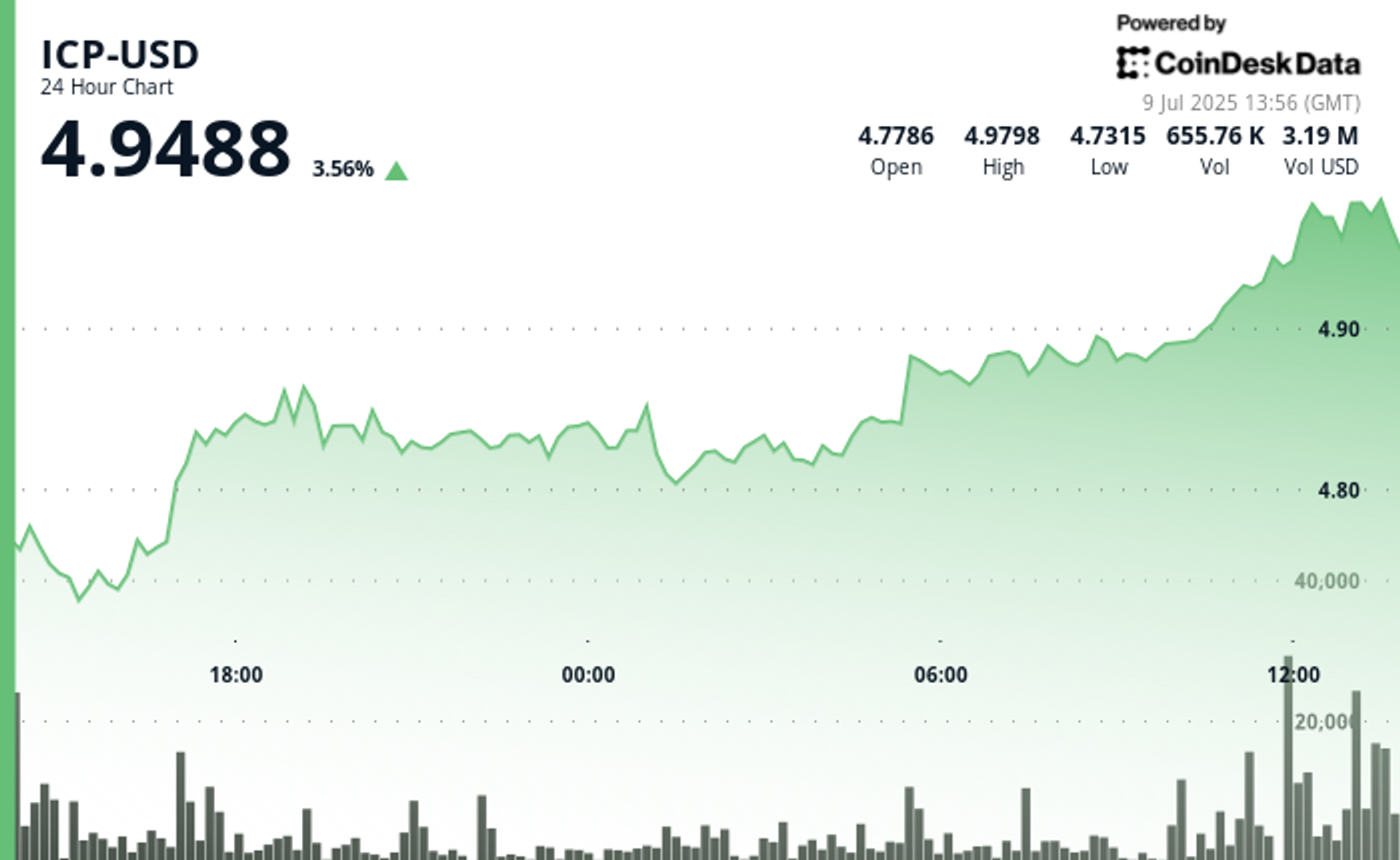 ICP Approaches $5 as Breakout Volume and DeFi BTC Flows Signal Strength ICP Approaches $5 as Breakout Volume and DeFi BTC Flows Signal Strength
