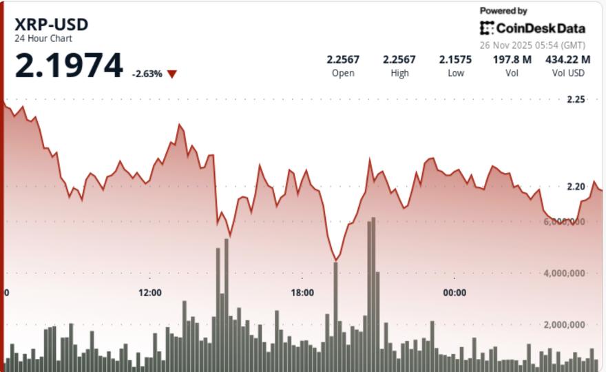 XRP Price News: Tests Crucial $2.20 Pivot After $164M ETF Debut Fails to Offset