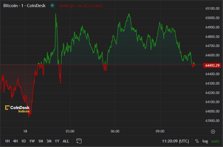 First Mover Americas: Bitcoin Trades Below $65K Following Wednesday's Drop