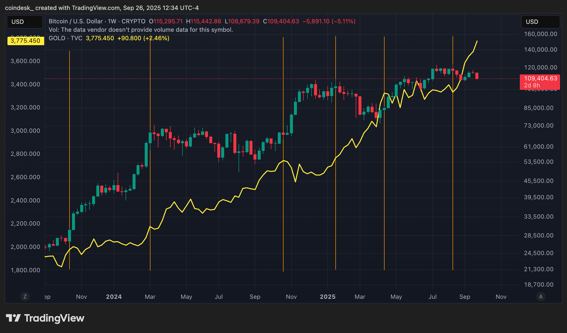 BTC versus golden  (TradingView)