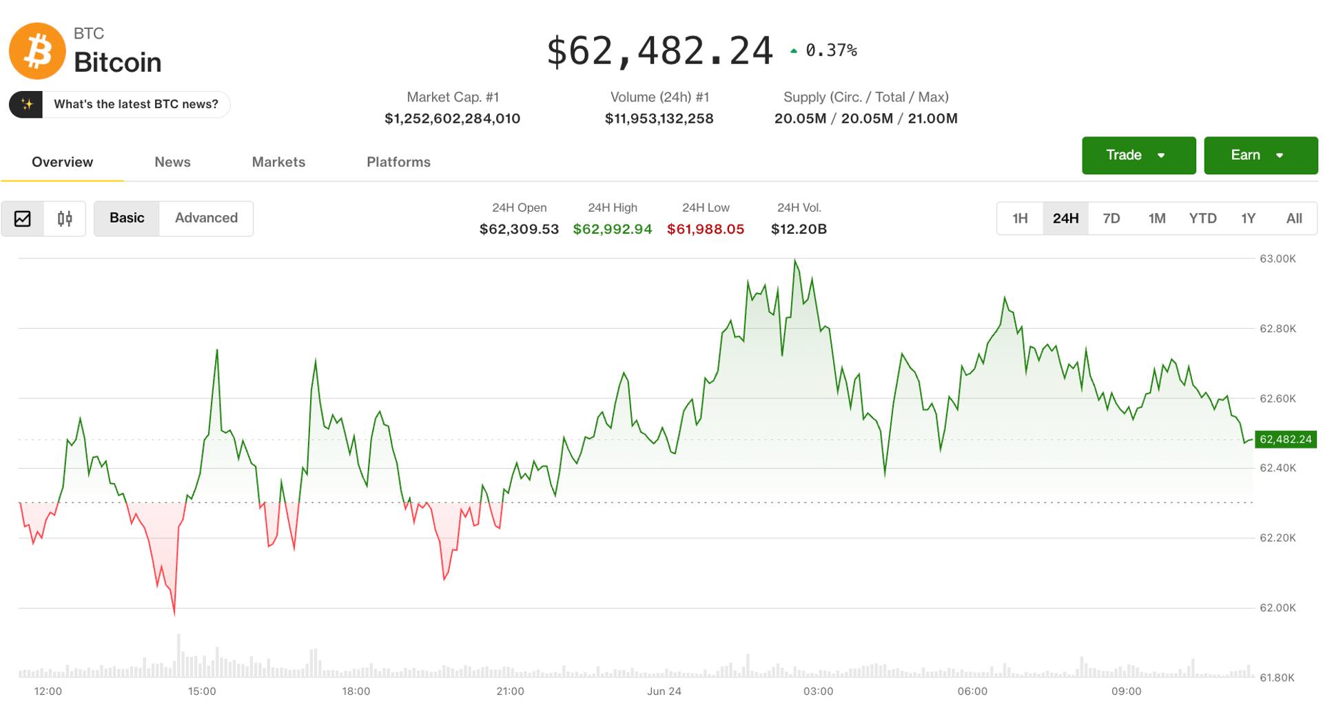 Bitcoin clings to $62,500 as bears tighten grip on crypto market
