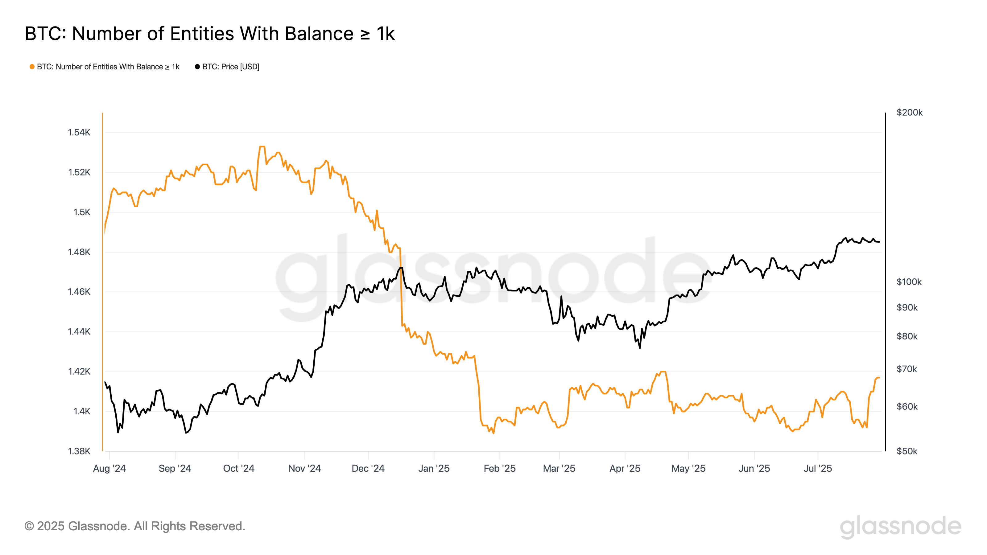 Number of entities with equilibrium of 1k BTC (Glassnode) Number of entities with equilibrium of 1k BTC (Glassnode)