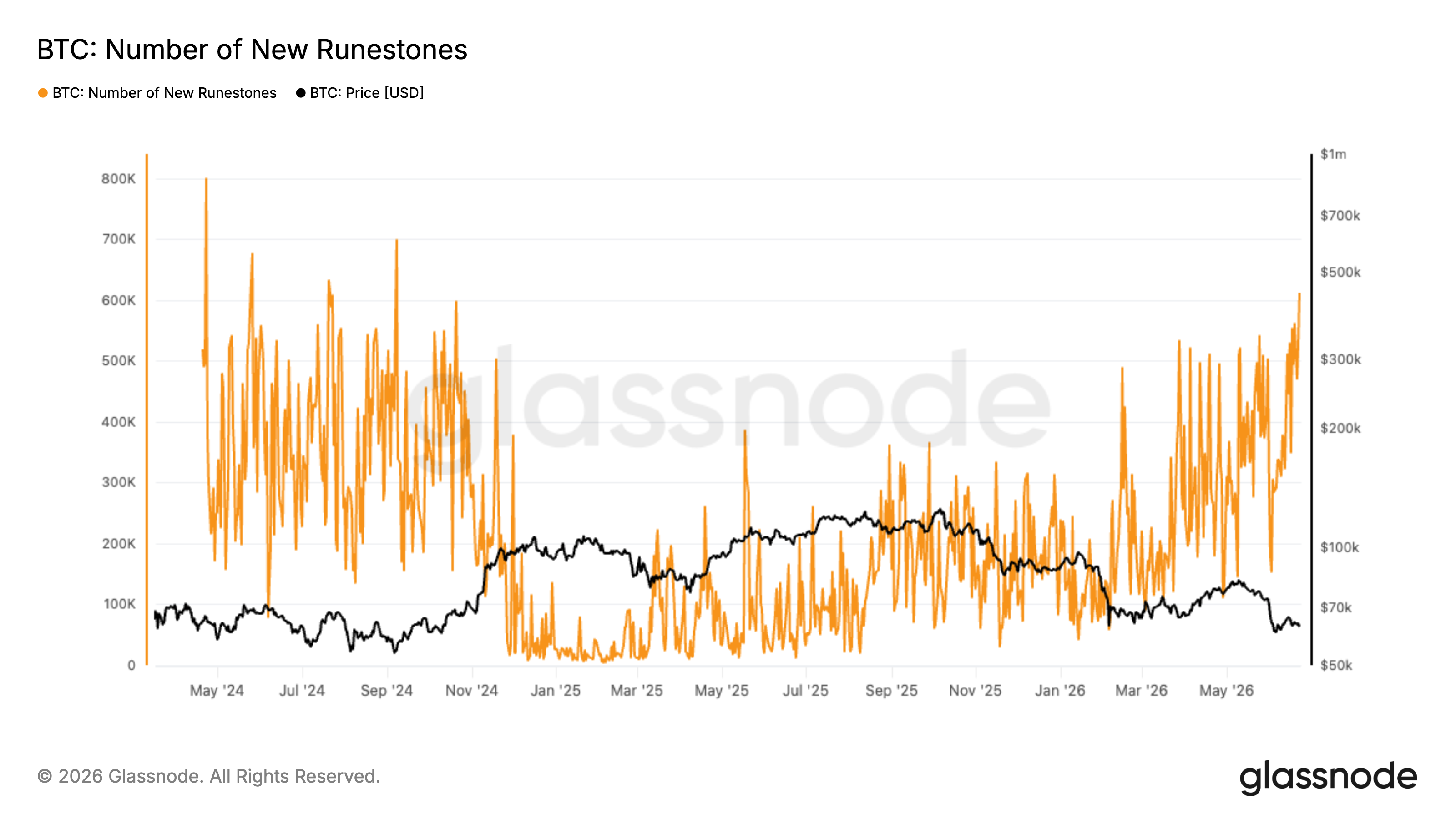 The Runes revival: Bitcoin traffic hits a two-year high as transactions blast past 820,000
