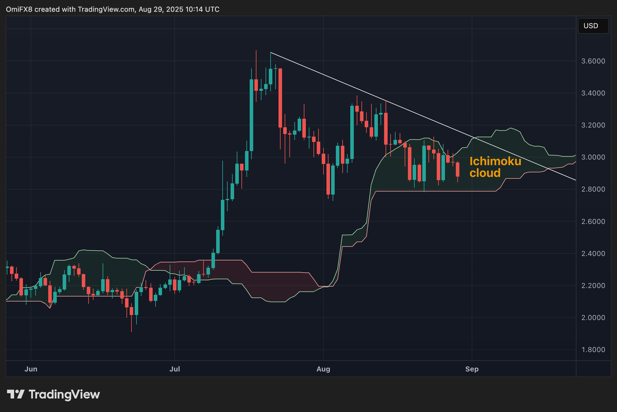 XRP's daily chart. (TradingView/CoinDesk)