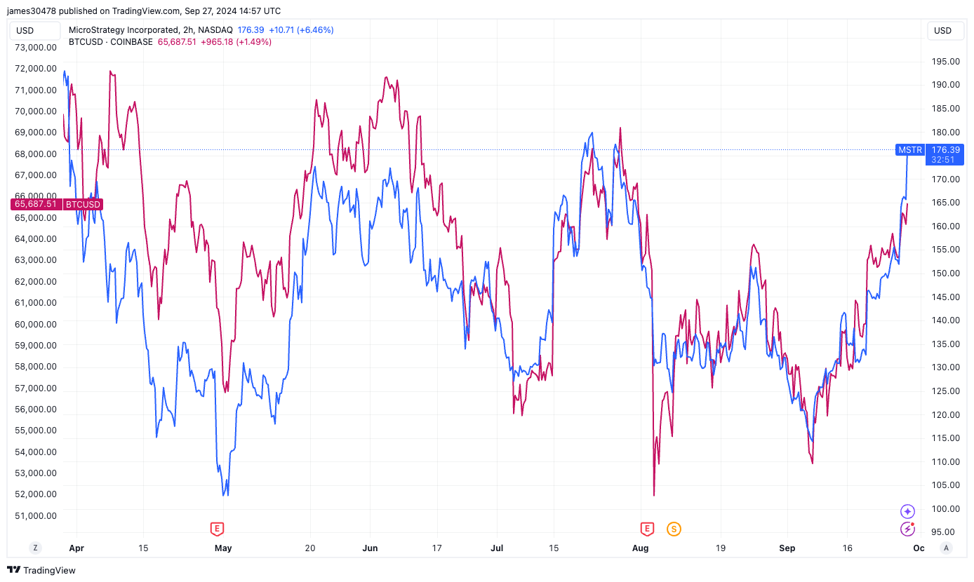 MicroStrategy 2X Leveraged ETF Sees Massive Inflows In First Week Of Trading As MSTR Outperforms Bitcoin