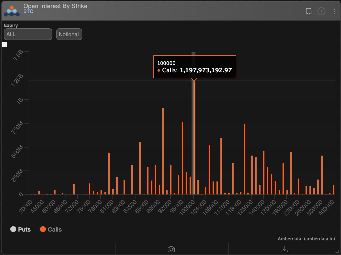 Bitcoin Skew Normalizes as $85K-$100K Option Plays Regain Popularity