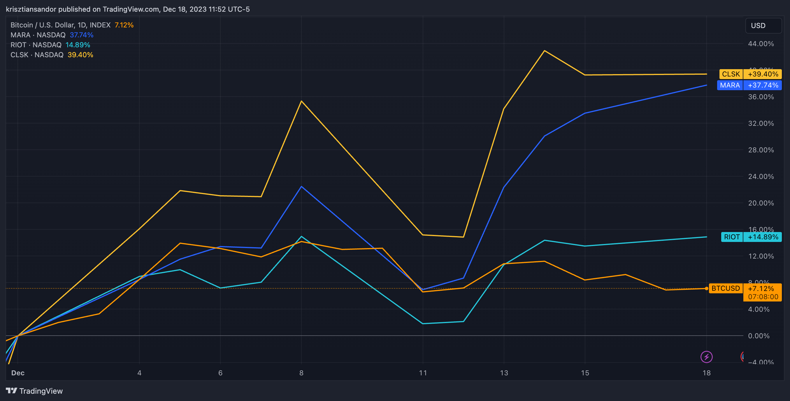 Bitcoin Fees Spike to 2-Year High as Ordinals Bonanza Gives Windfall Profit  to BTC Miners