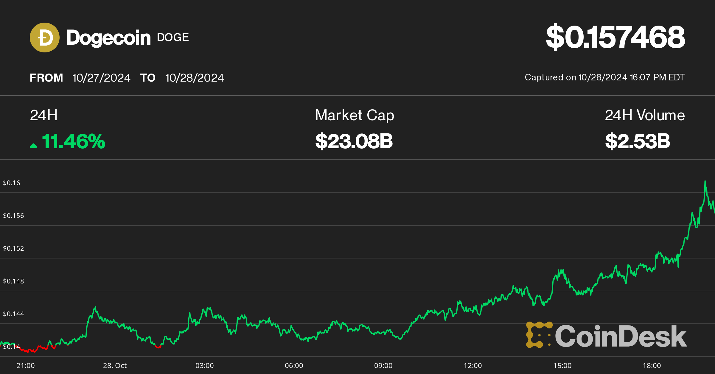 Dogecoin Jumps 10%, Outperforming on Trump Popularity as Bitcoin Nears $70K