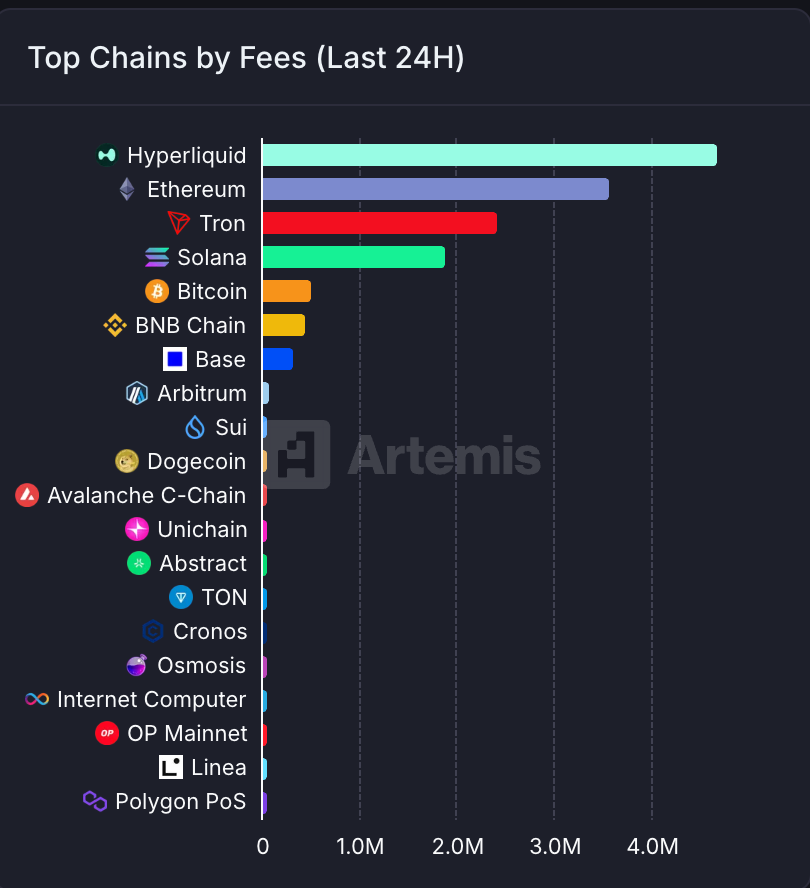 Top chains by fees (last 24 hours). Artemis. Top chains by fees (last 24 hours). Artemis.