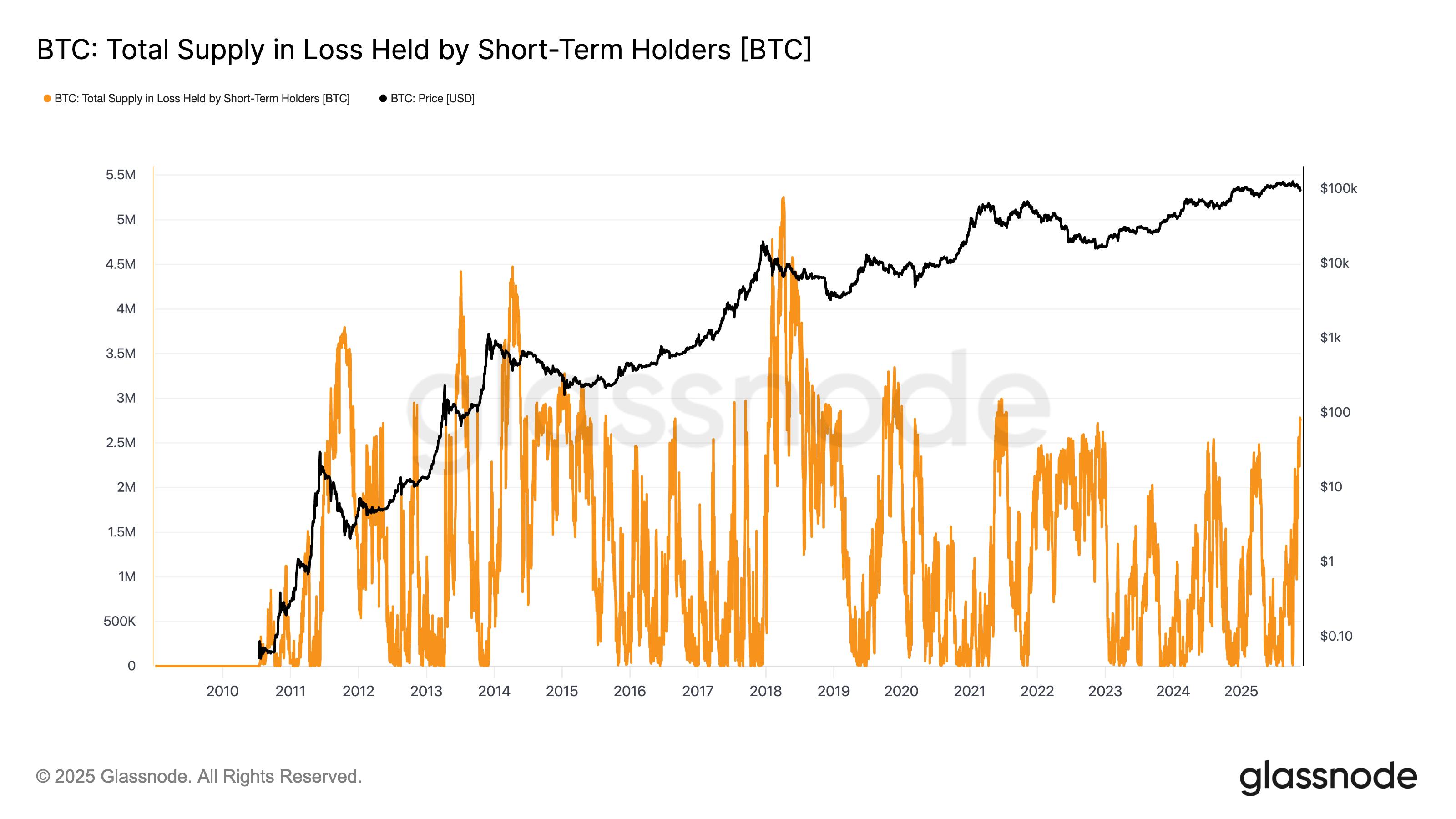 BTC Supply in Loss Held by Short-Term Holders at Highest Level