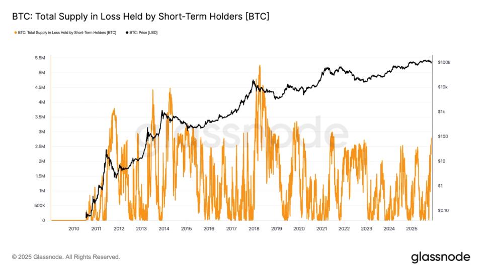 Short-Term Holder Bitcoin Supply in Loss Climbs to Highest Level Since FTX Collapse