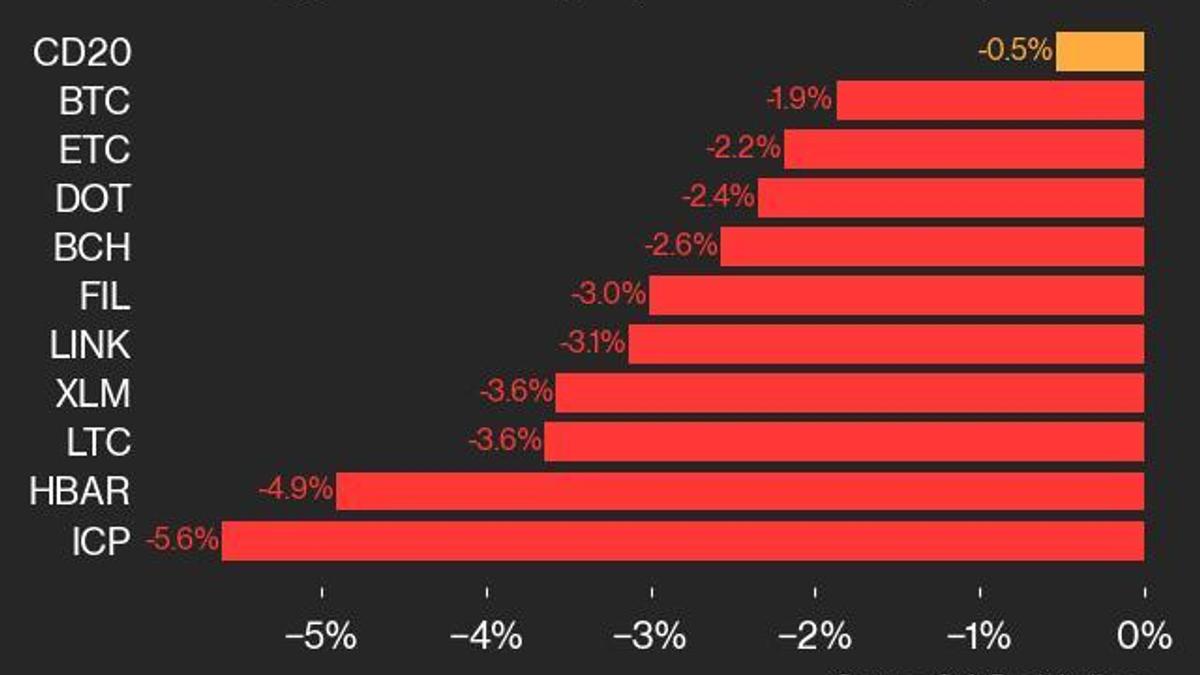 CoinDesk 20 Performance Update: ICP Drops 5.6% as Index Trades Lower From Tuesday