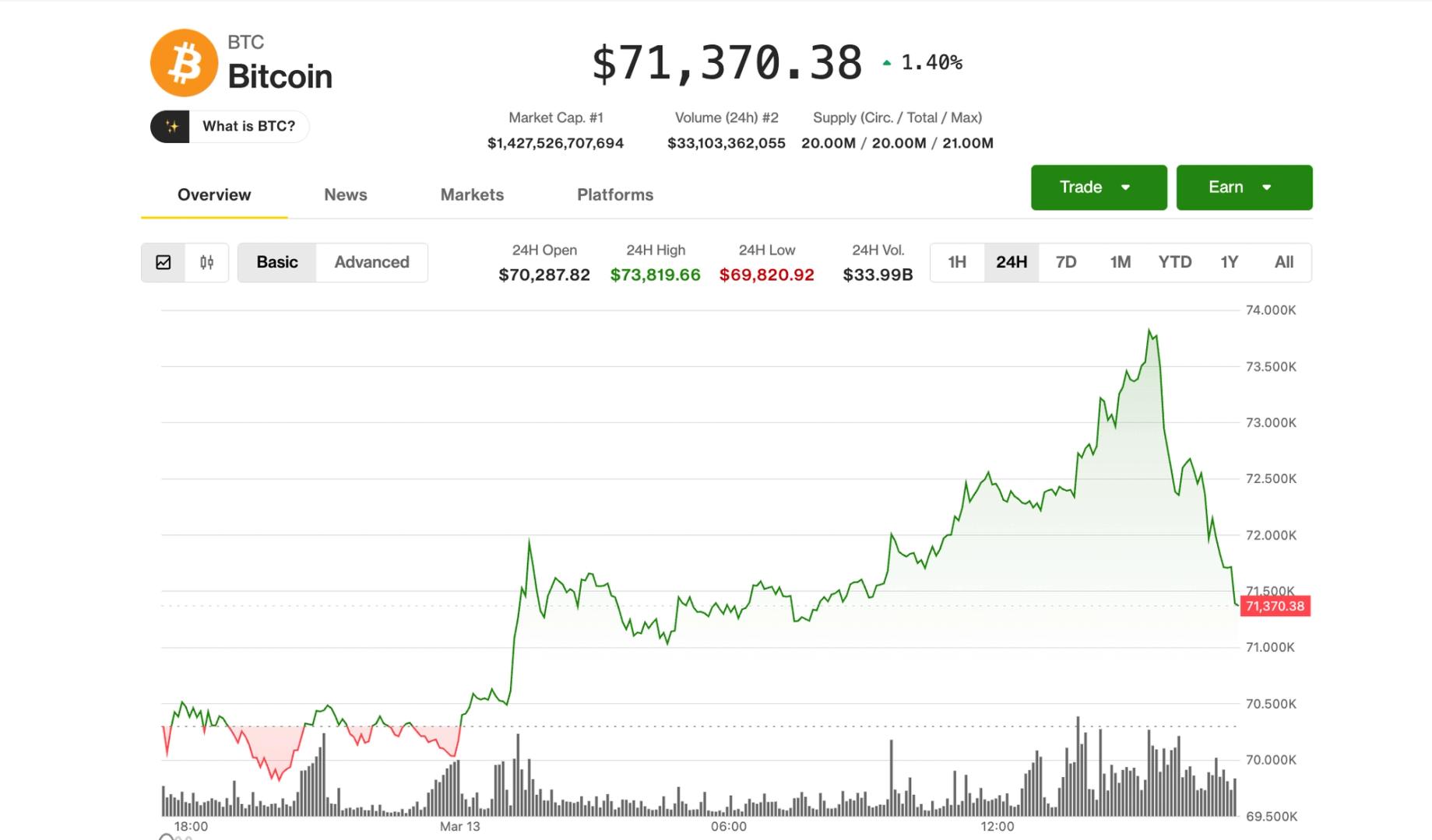 Bitcoin quickly drops 3.5% as fresh Iran escalation short-circuits crypto rally