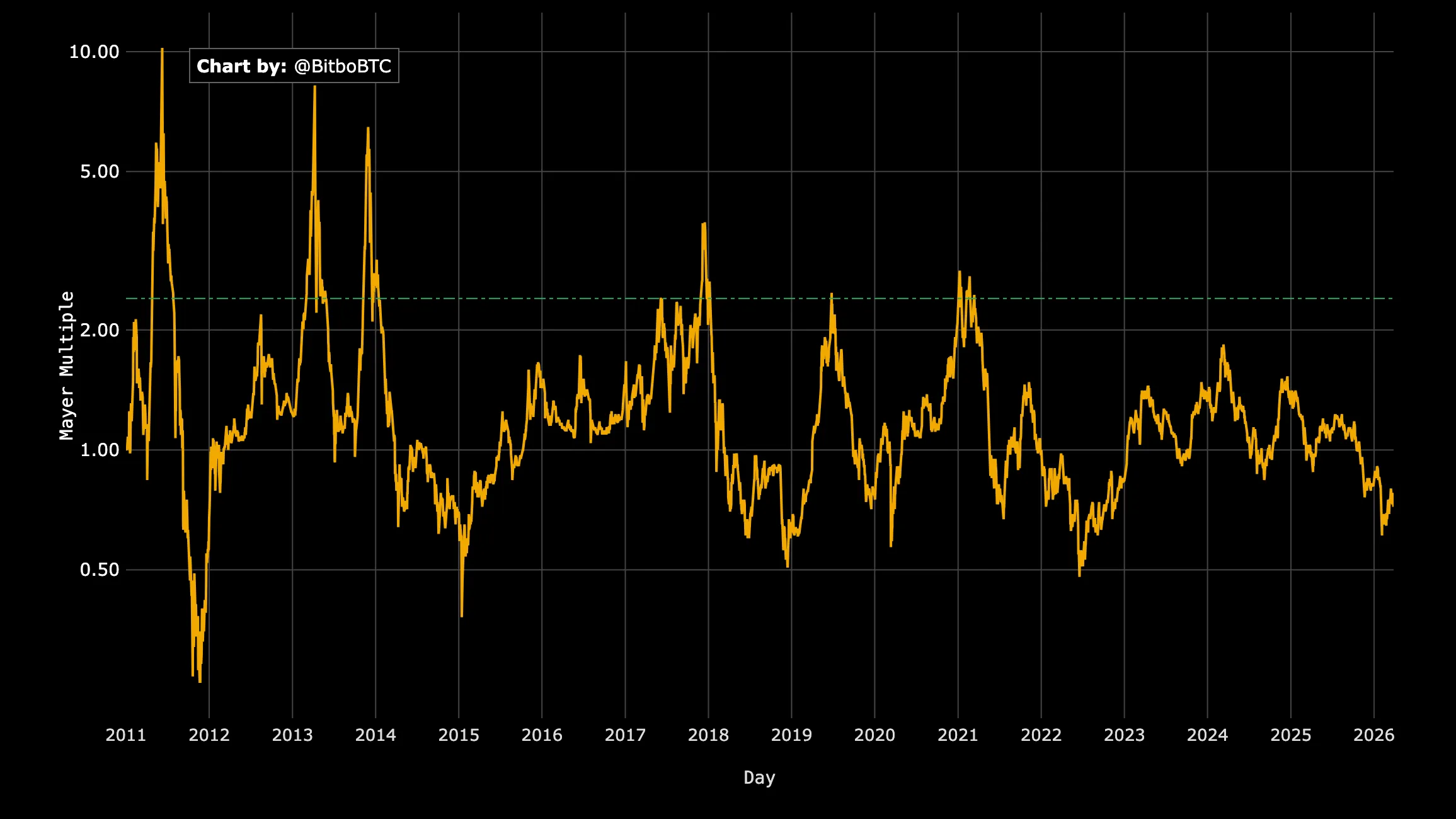 Bitcoin Mayer Multiple (Bitbo)