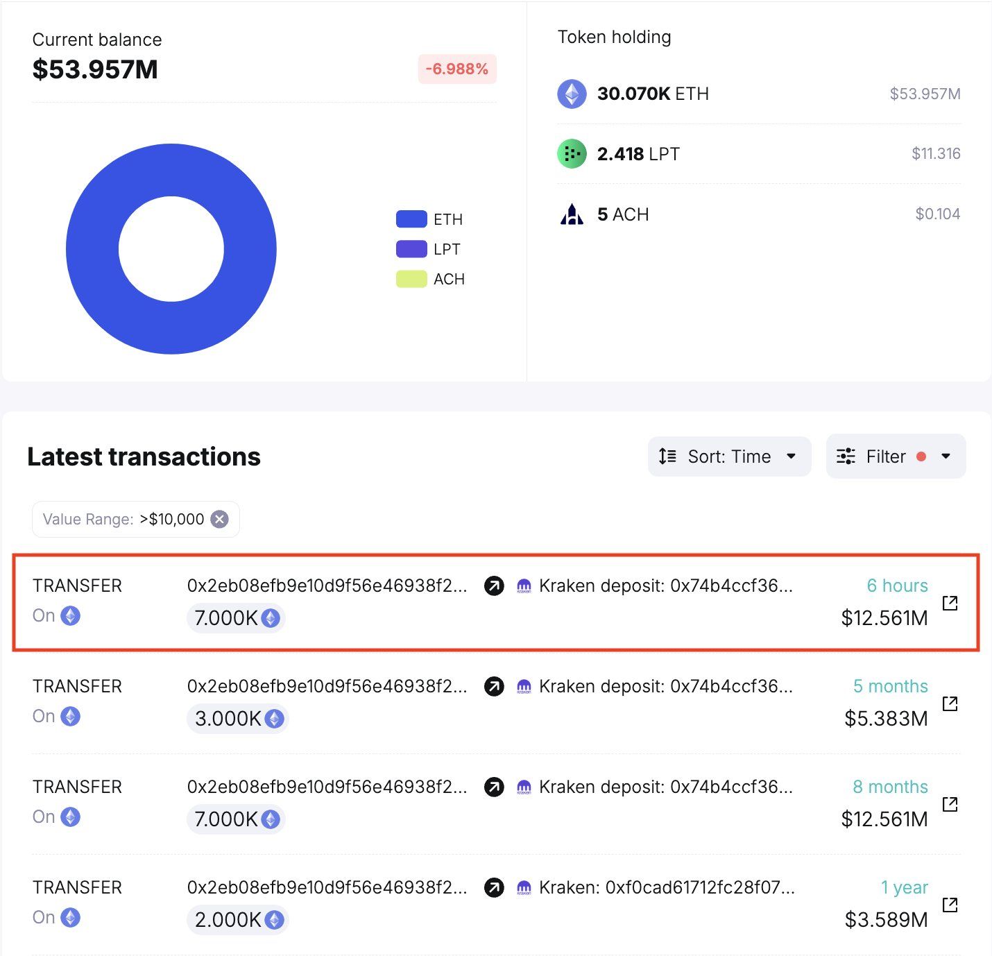 Dormant Ether Whale Moves M in ETH to Kraken