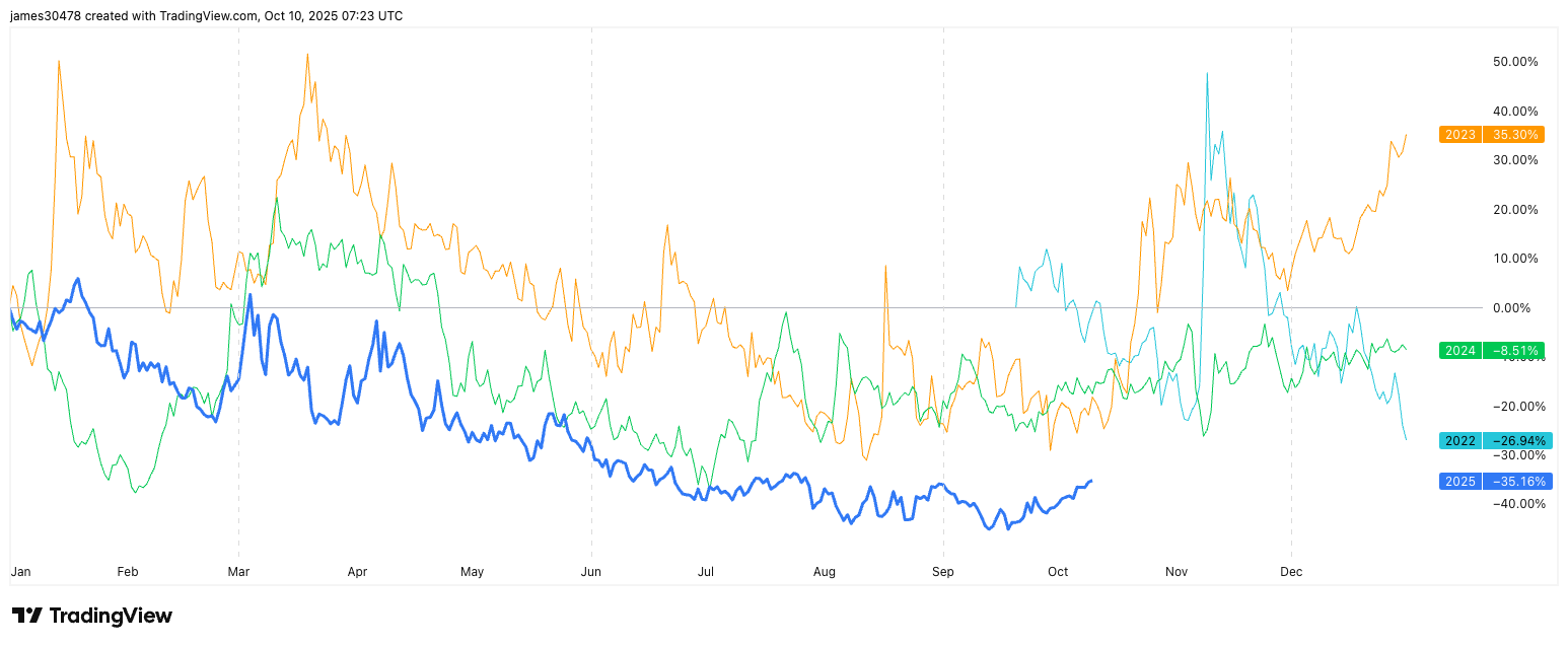 Bitcoin (BTC) Analyse: Volatiliteit neemt toe naarmate seizoenssterkte  intreedt