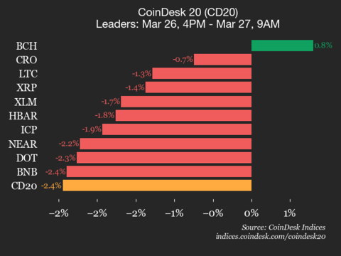 CoinDesk 20 performance update: AAVE drops 3.2% as nearly all constituents decline