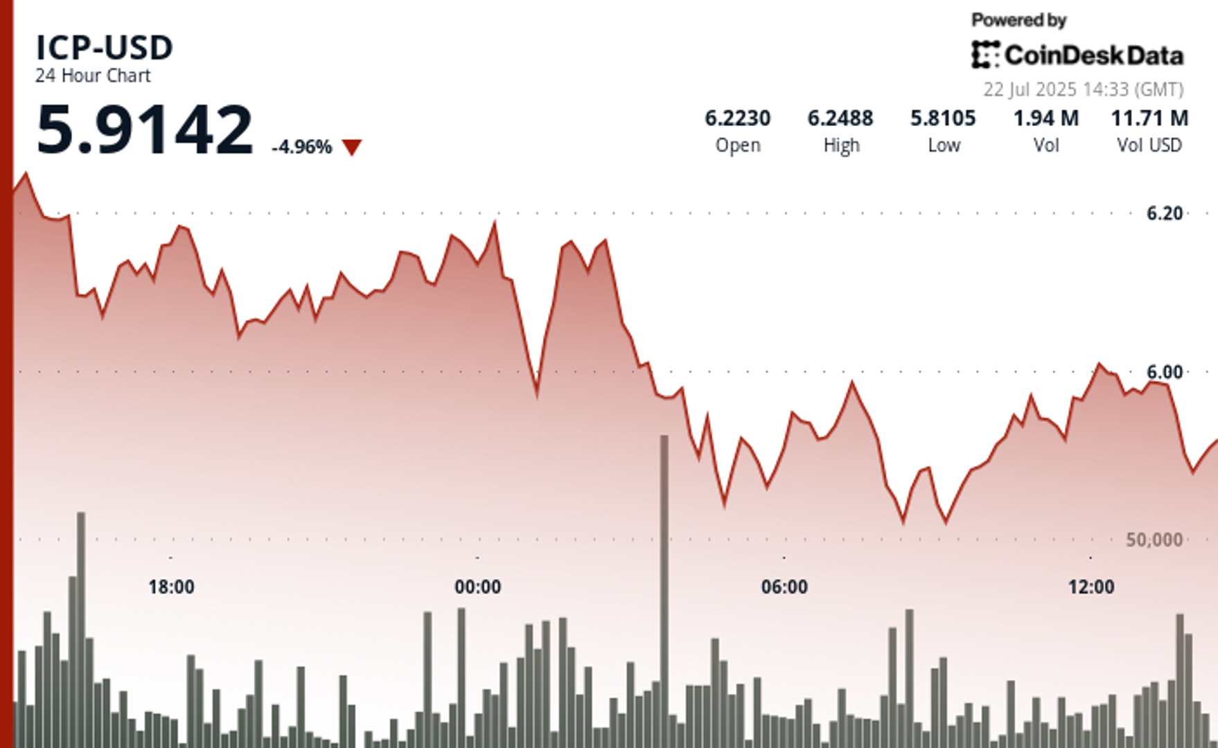 Internet Computer Slides Amid Broader Altcoin Pullback