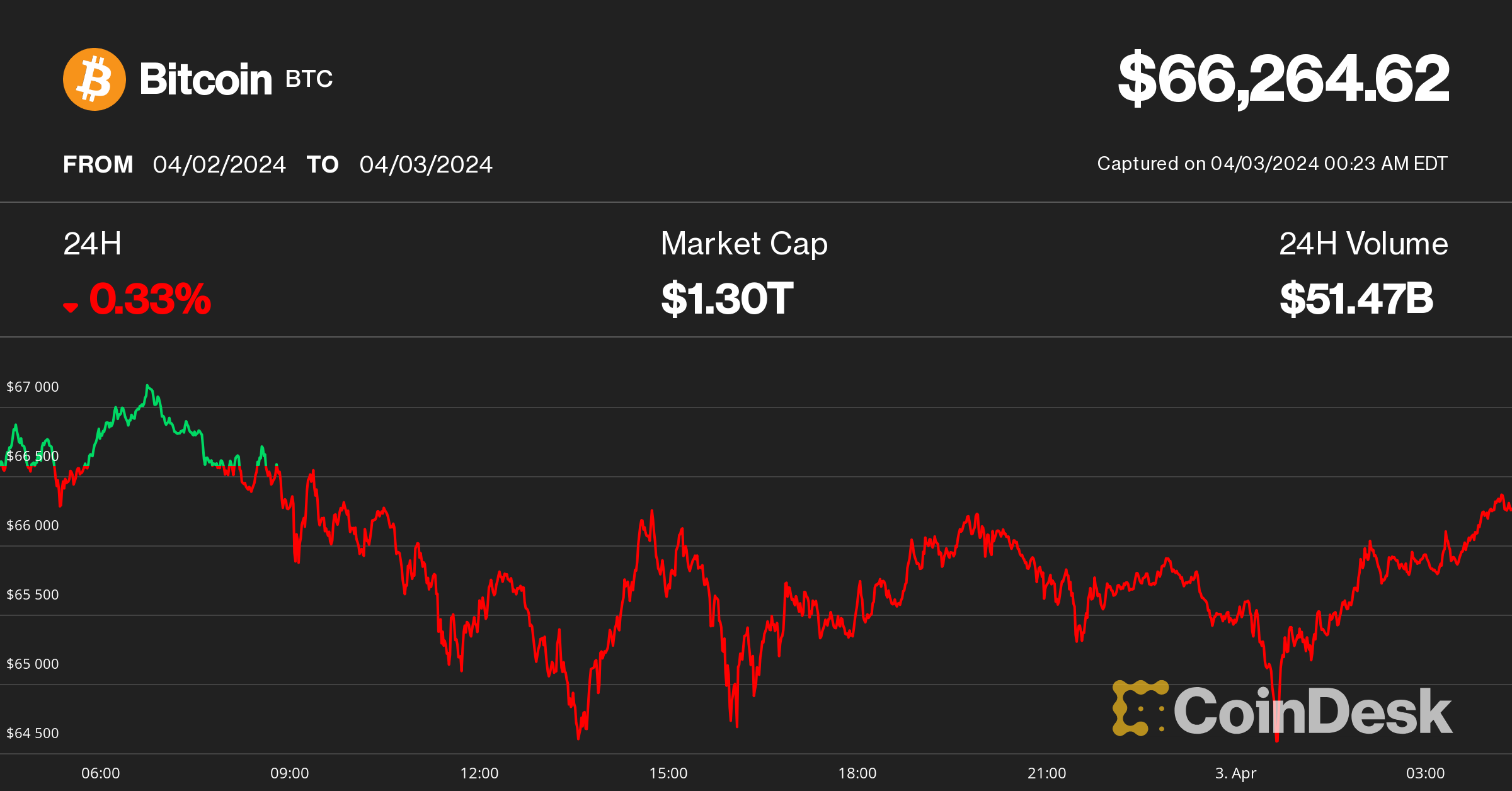 Bitcoin Back Down to $66K as Rising Treasury Yields Catch Investor Interest