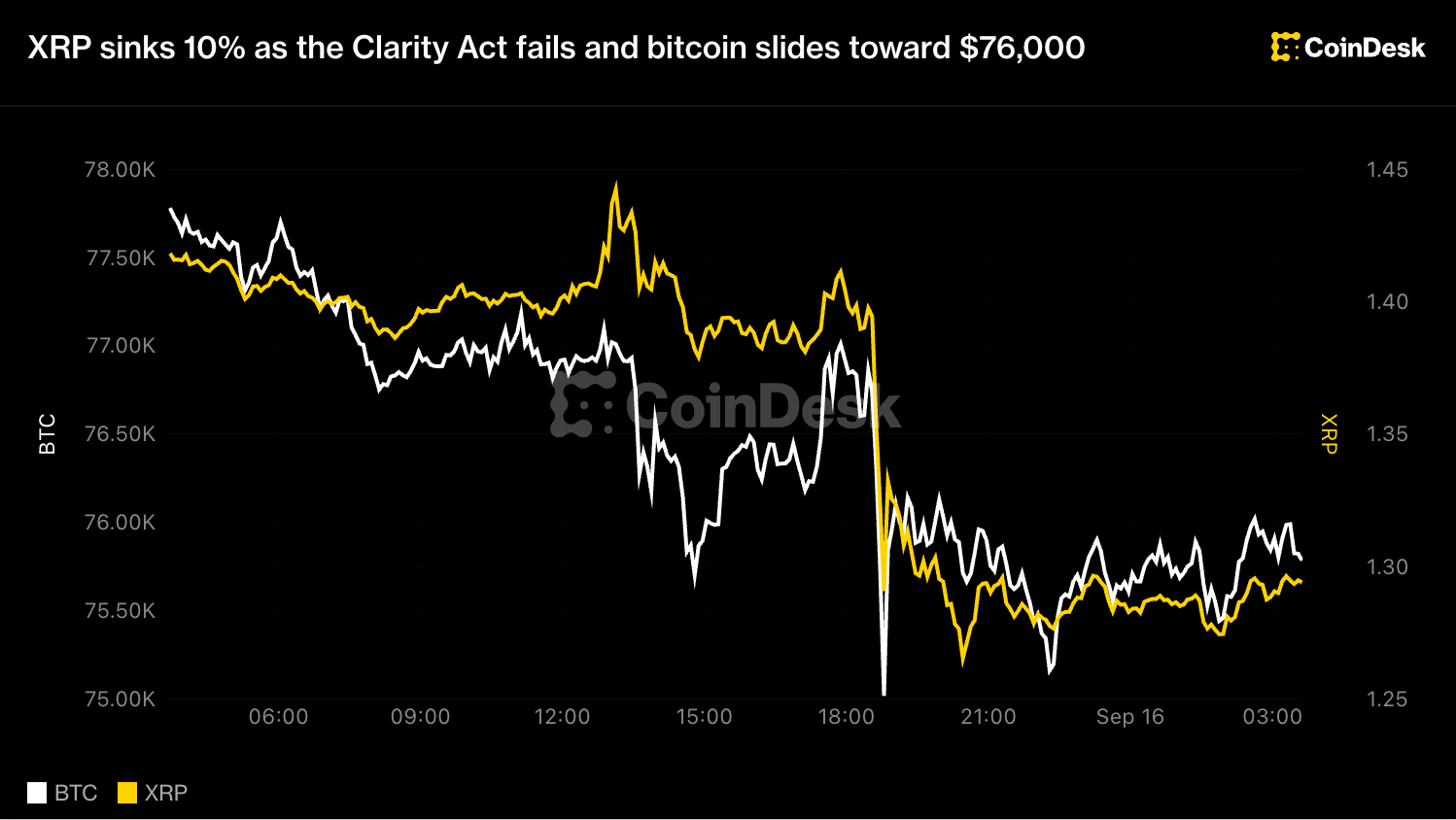 XRP sinks 10% as the Clarity Act fails and bitcoin slides toward $76,000