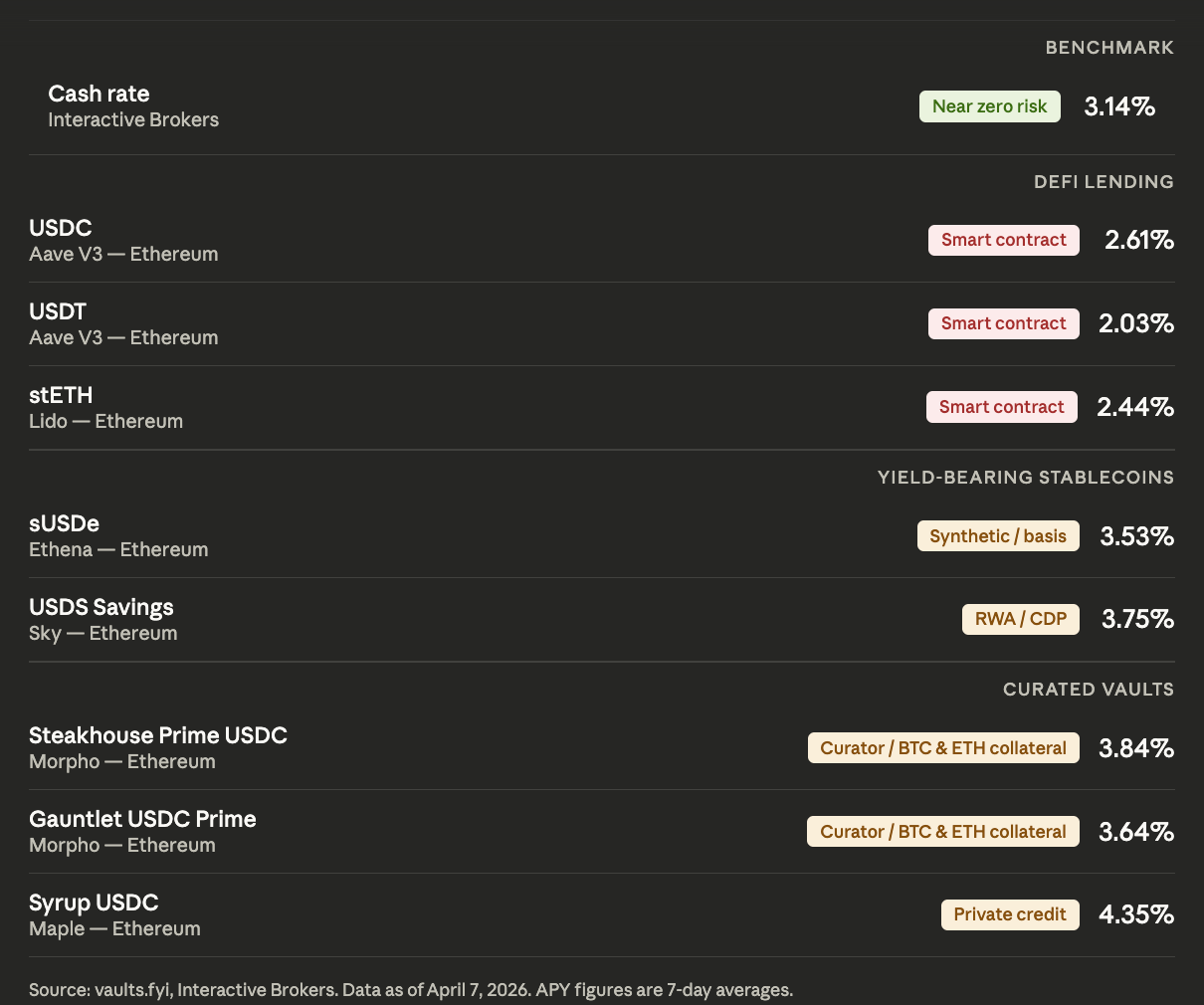 So sánh lợi suất (vaults.fyi/Interactive Brokers)