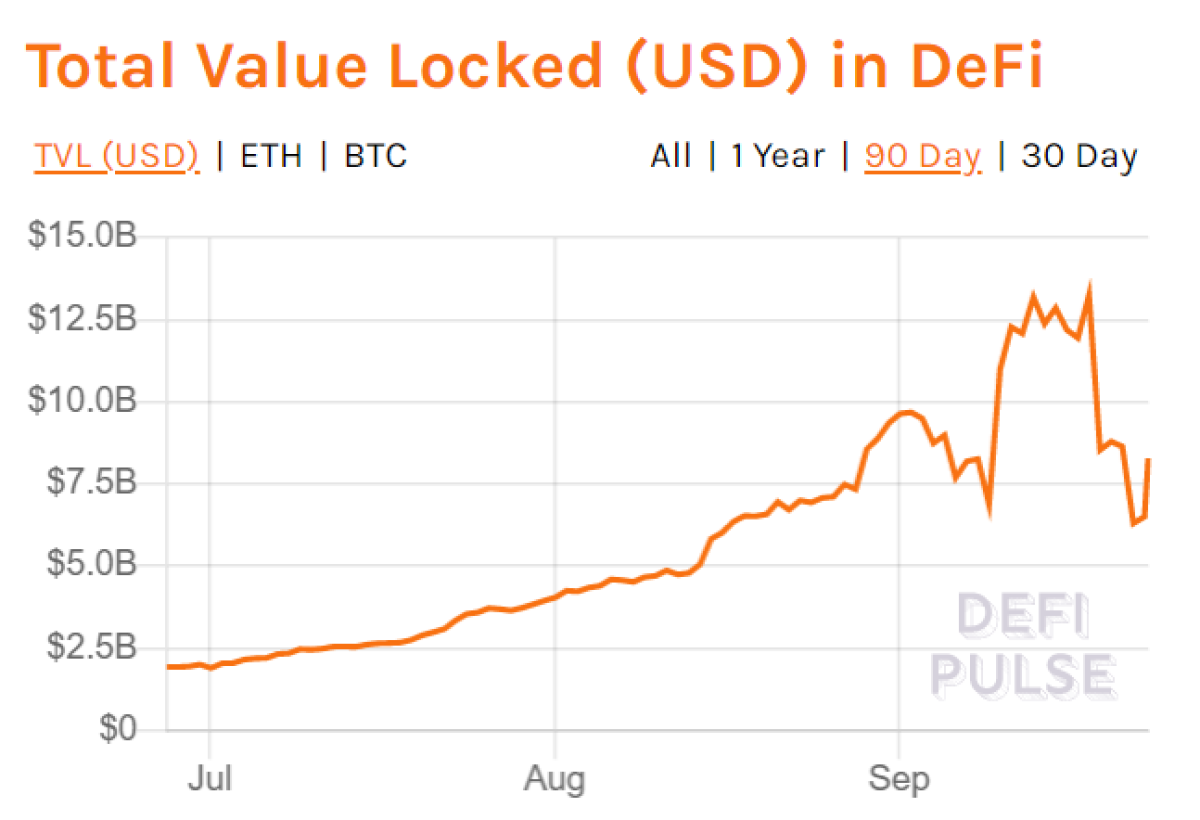 Data Site DeFi Pulse Fixes Bug, Says Value Locked Actually Hit $13B Last  Week
